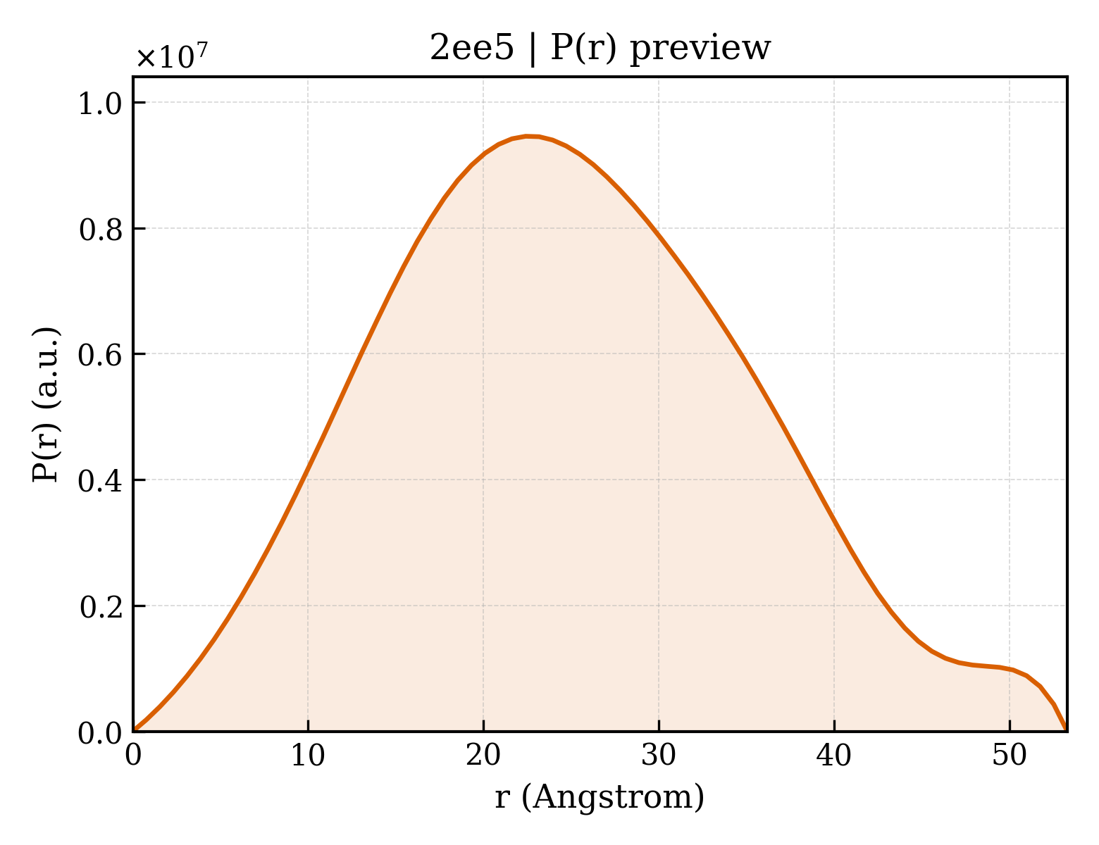 P(r) distribution for 2ee5