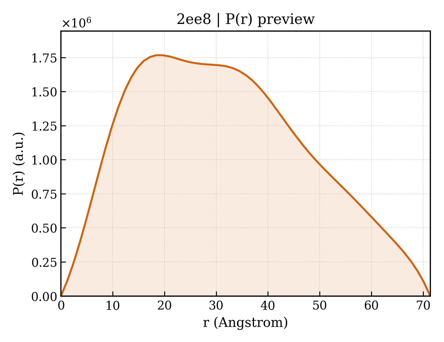 P(r) distribution for 2ee8