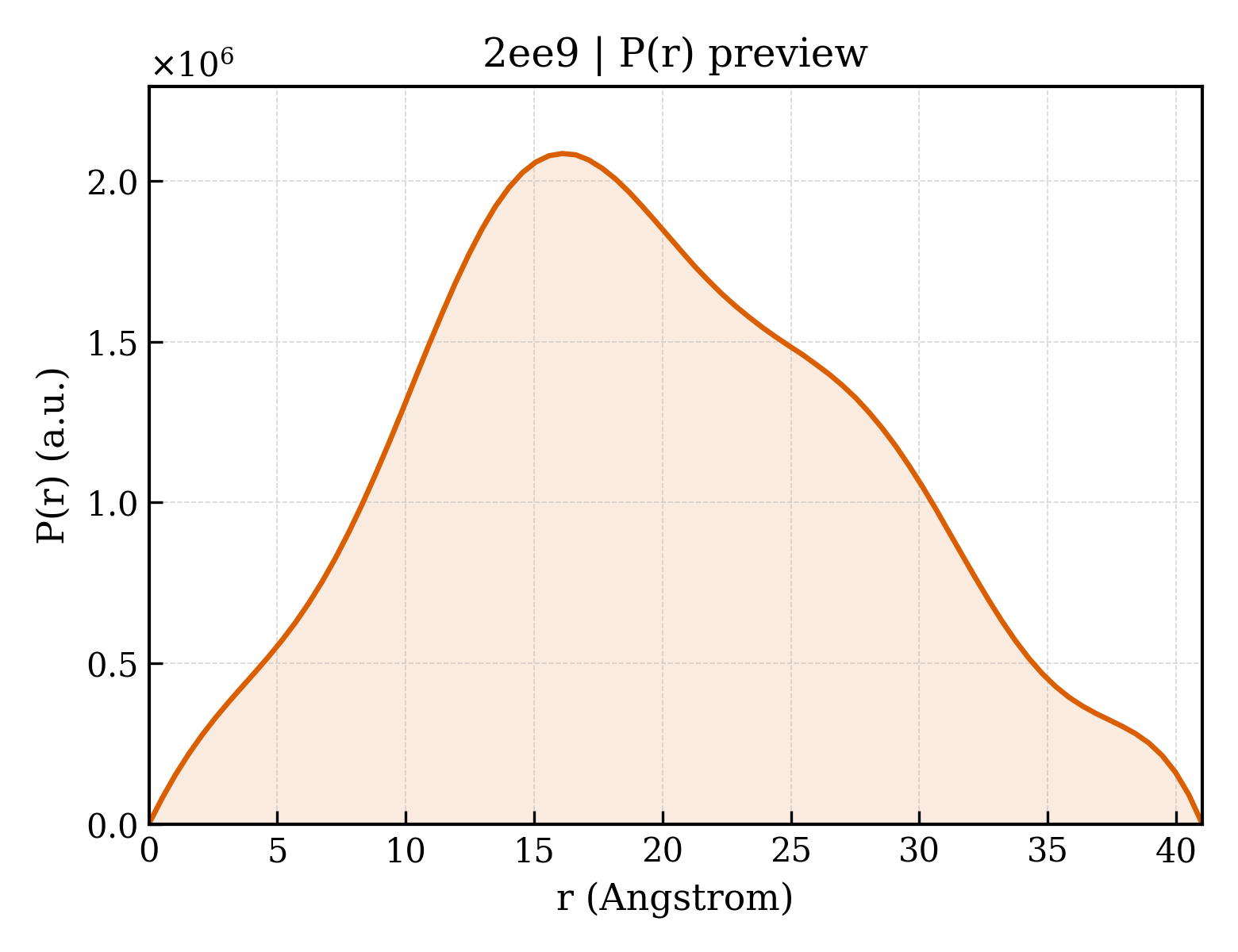 P(r) distribution for 2ee9