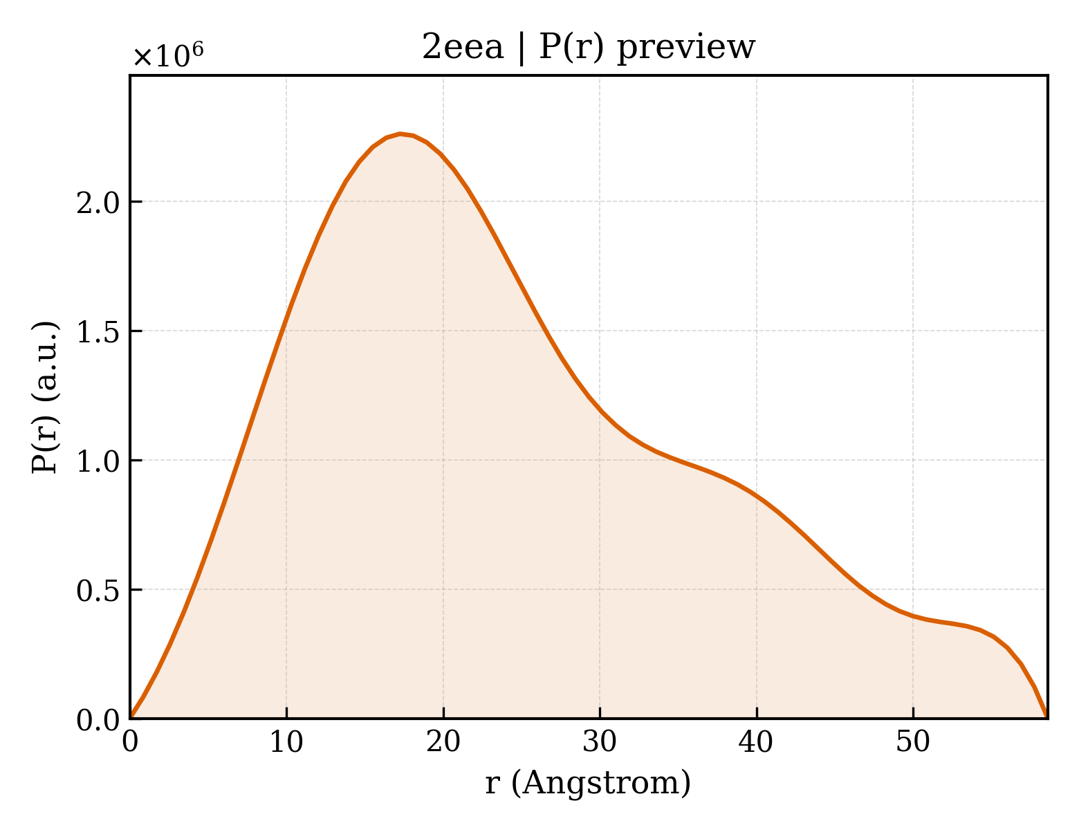 P(r) distribution for 2eea