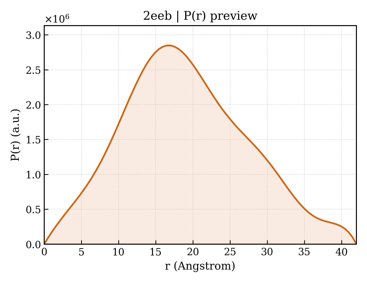 P(r) distribution for 2eeb