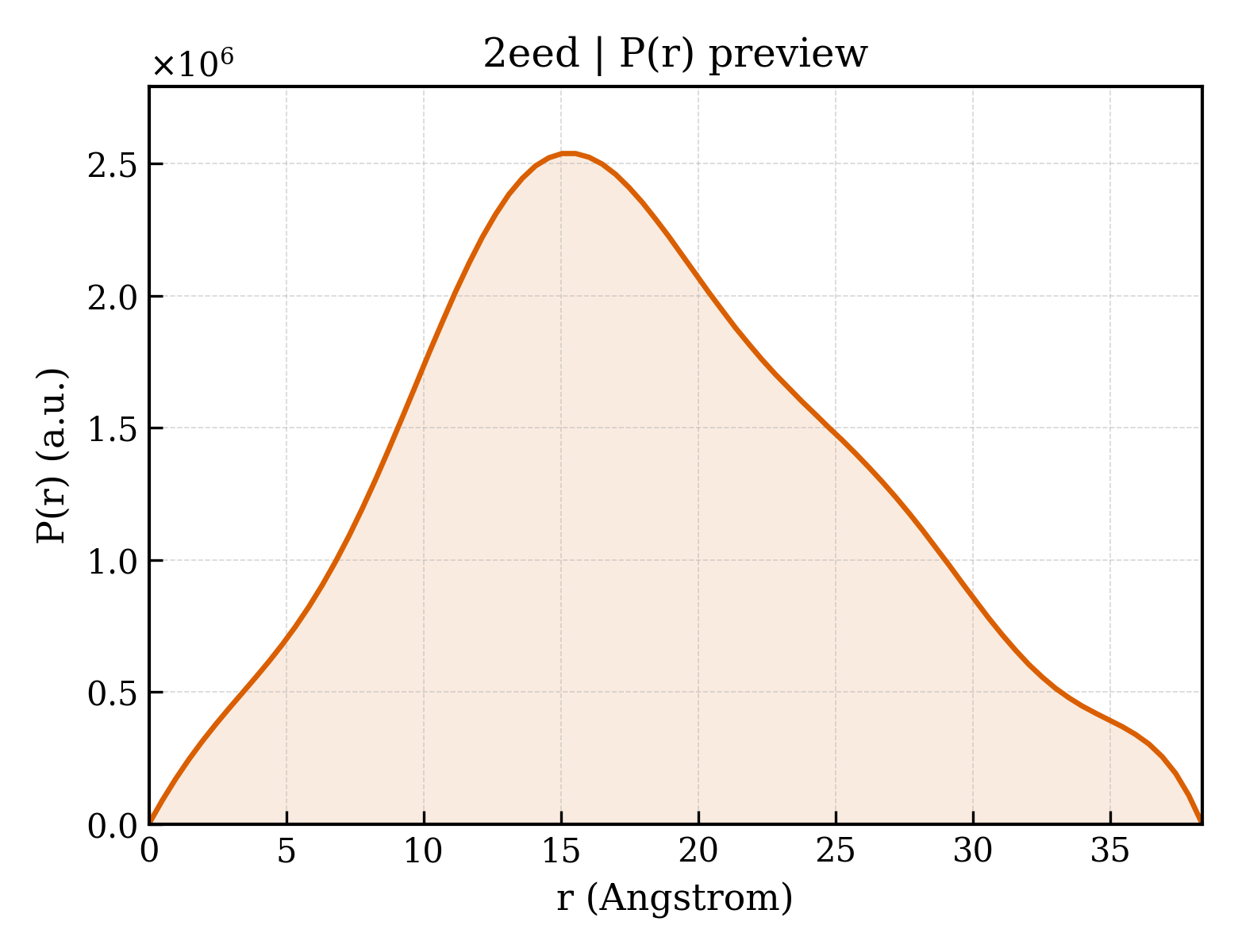 P(r) distribution for 2eed