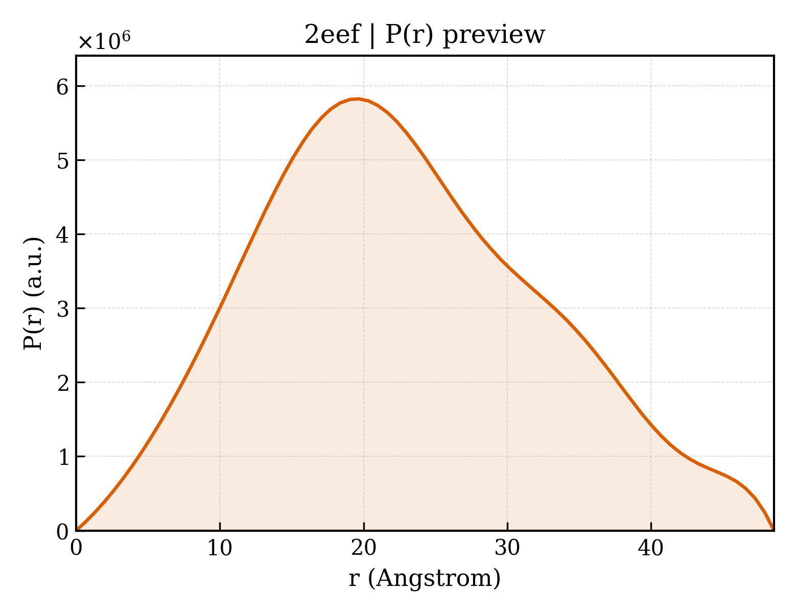 P(r) distribution for 2eef