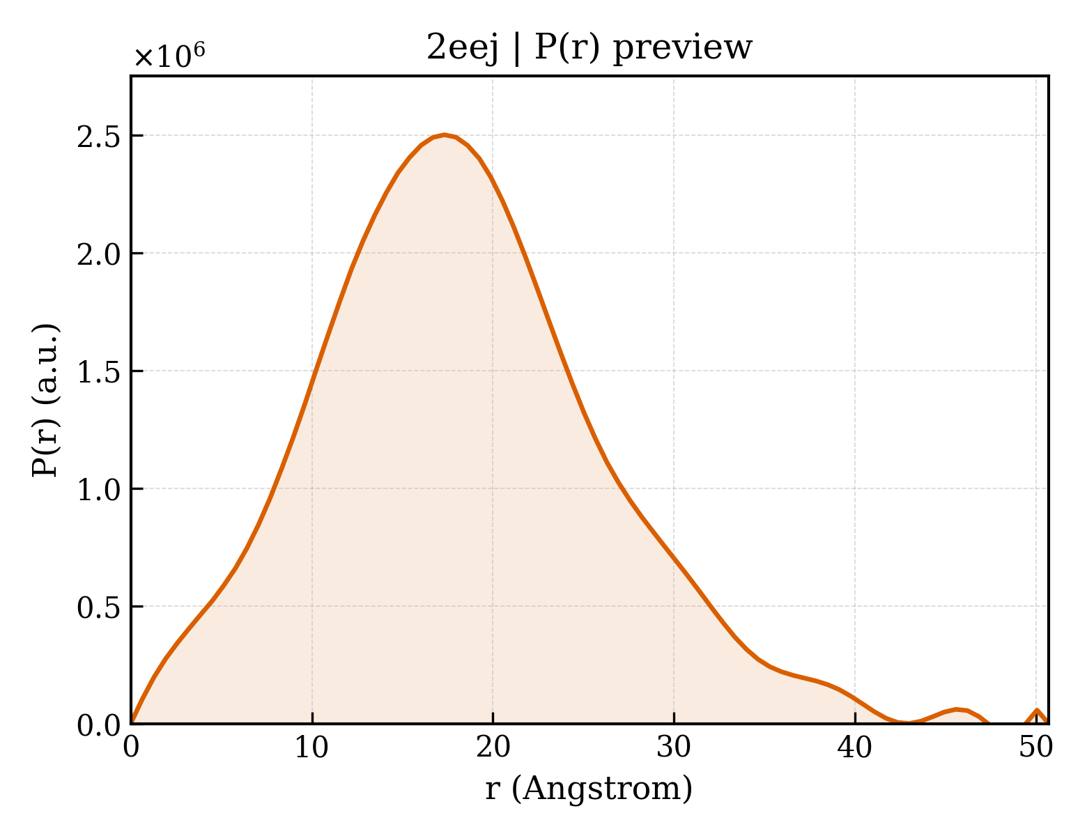 P(r) distribution for 2eej