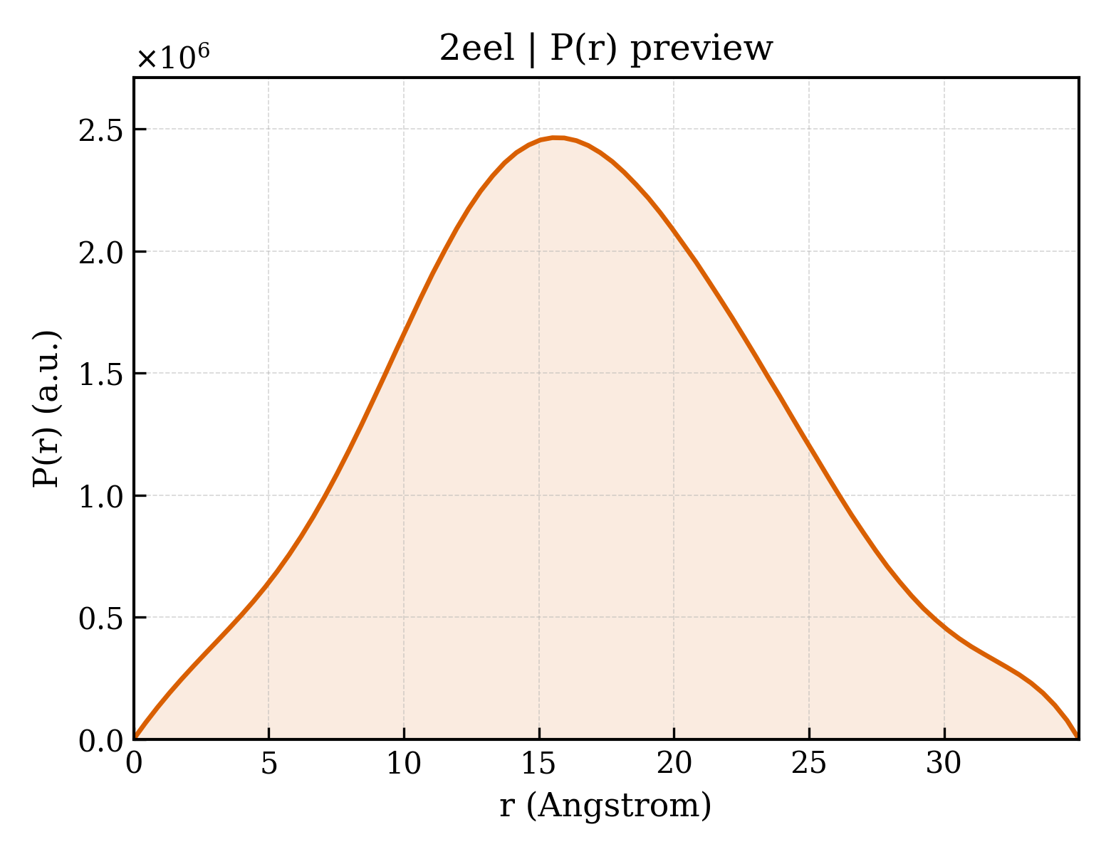 P(r) distribution for 2eel
