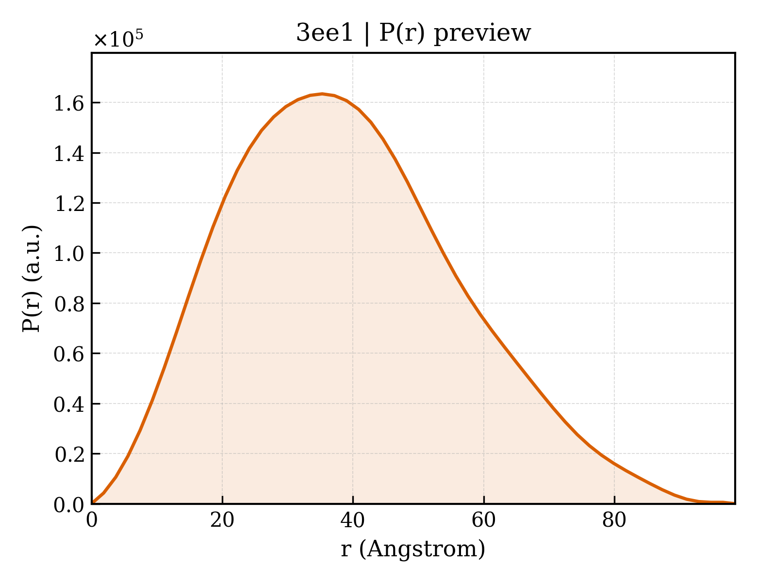 P(r) distribution for 3ee1