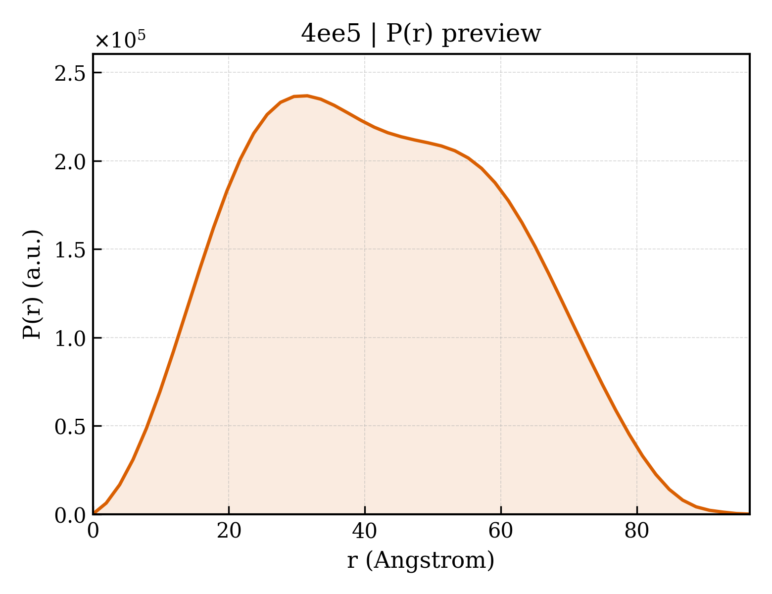 P(r) distribution for 4ee5