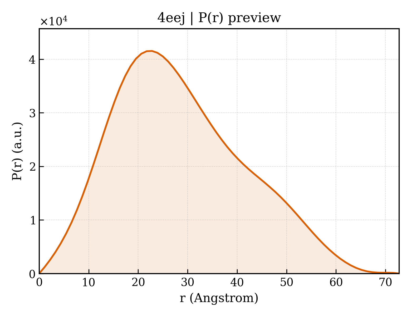 P(r) distribution for 4eej