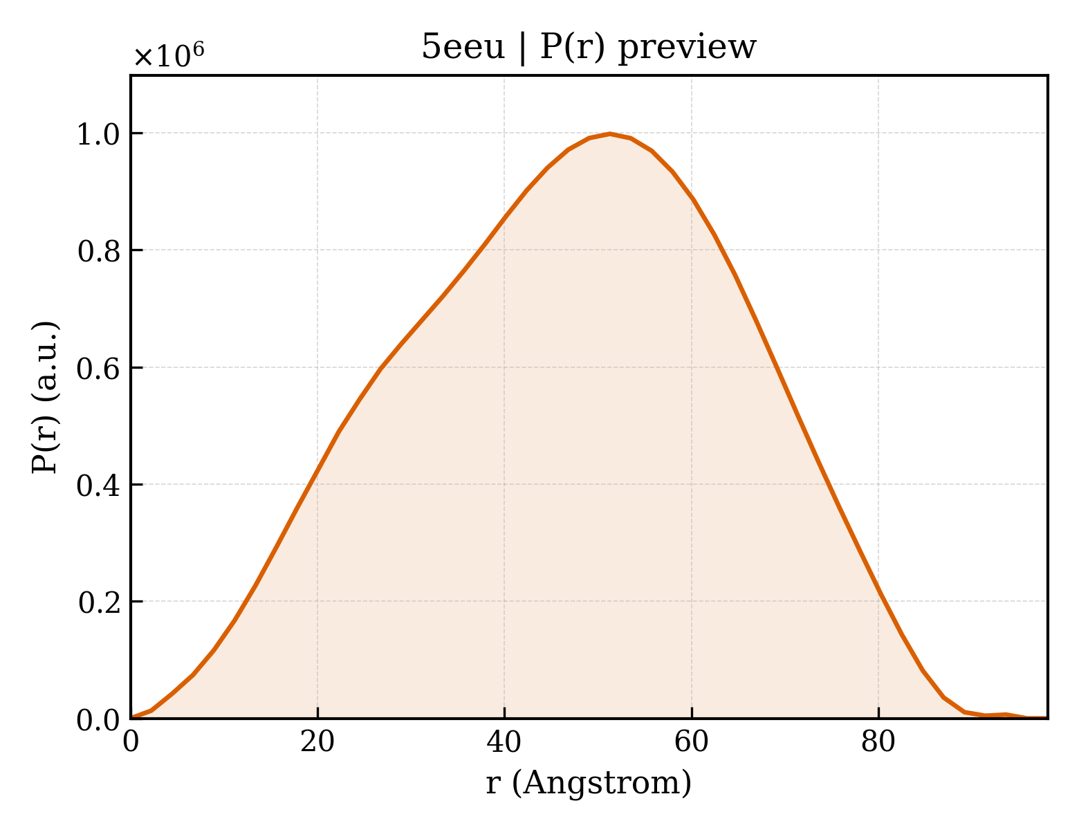 P(r) distribution for 5eeu