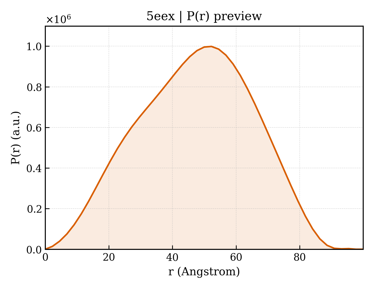 P(r) distribution for 5eex