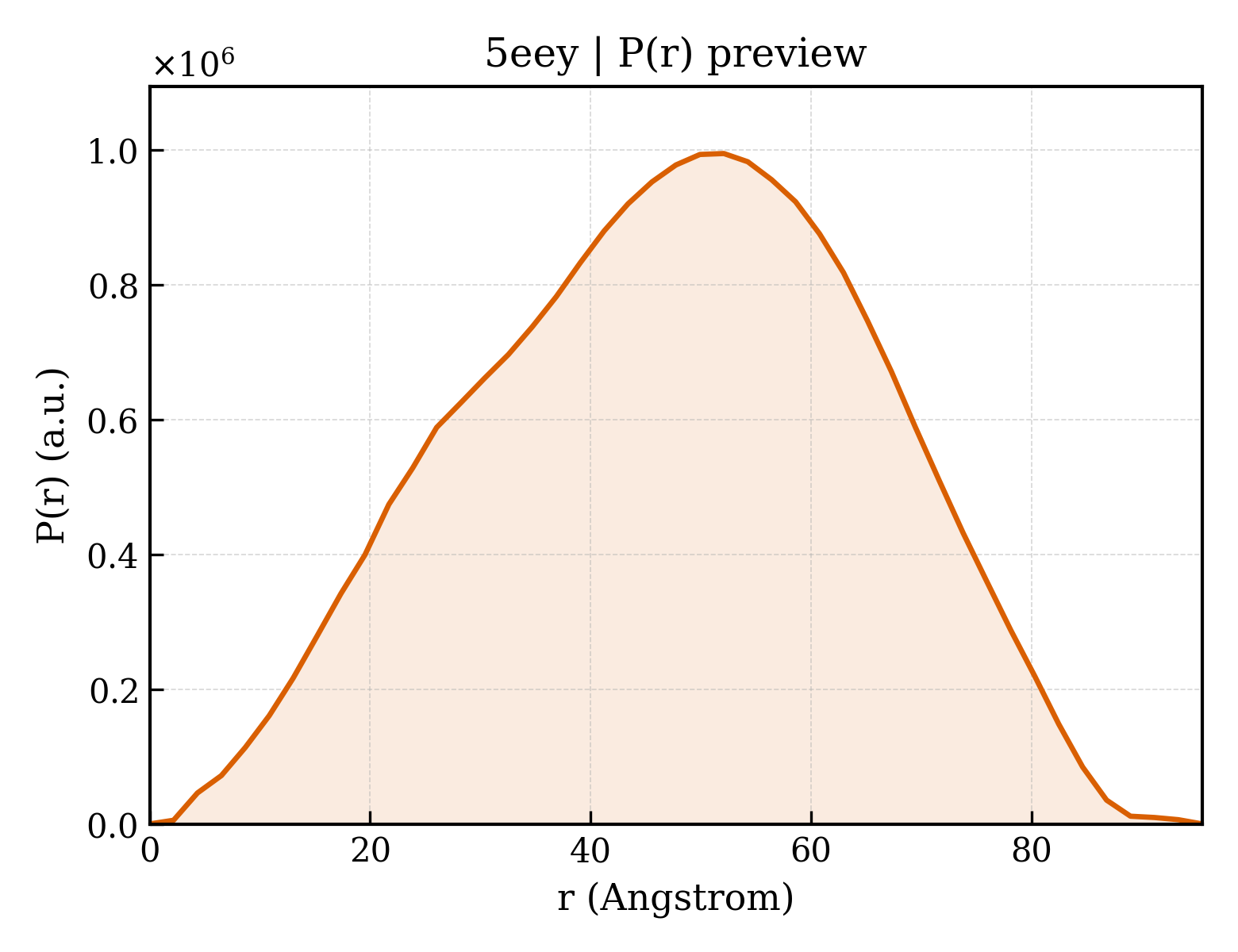 P(r) distribution for 5eey