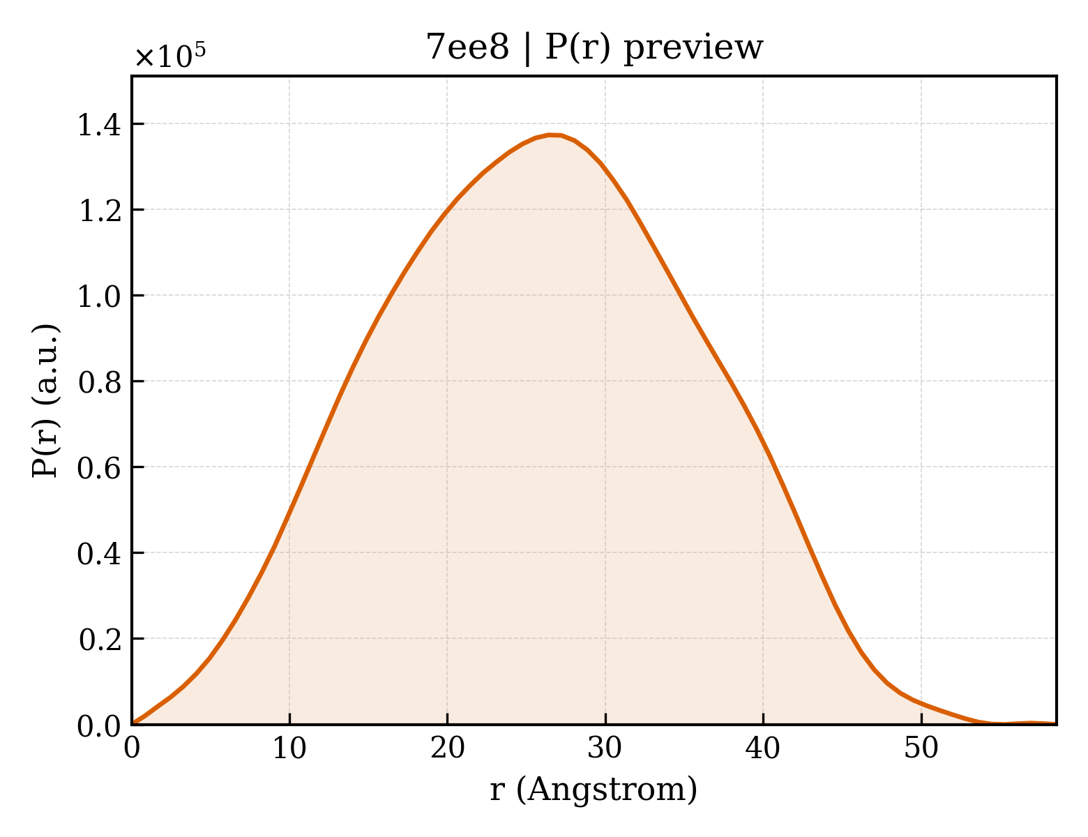 P(r) distribution for 7ee8