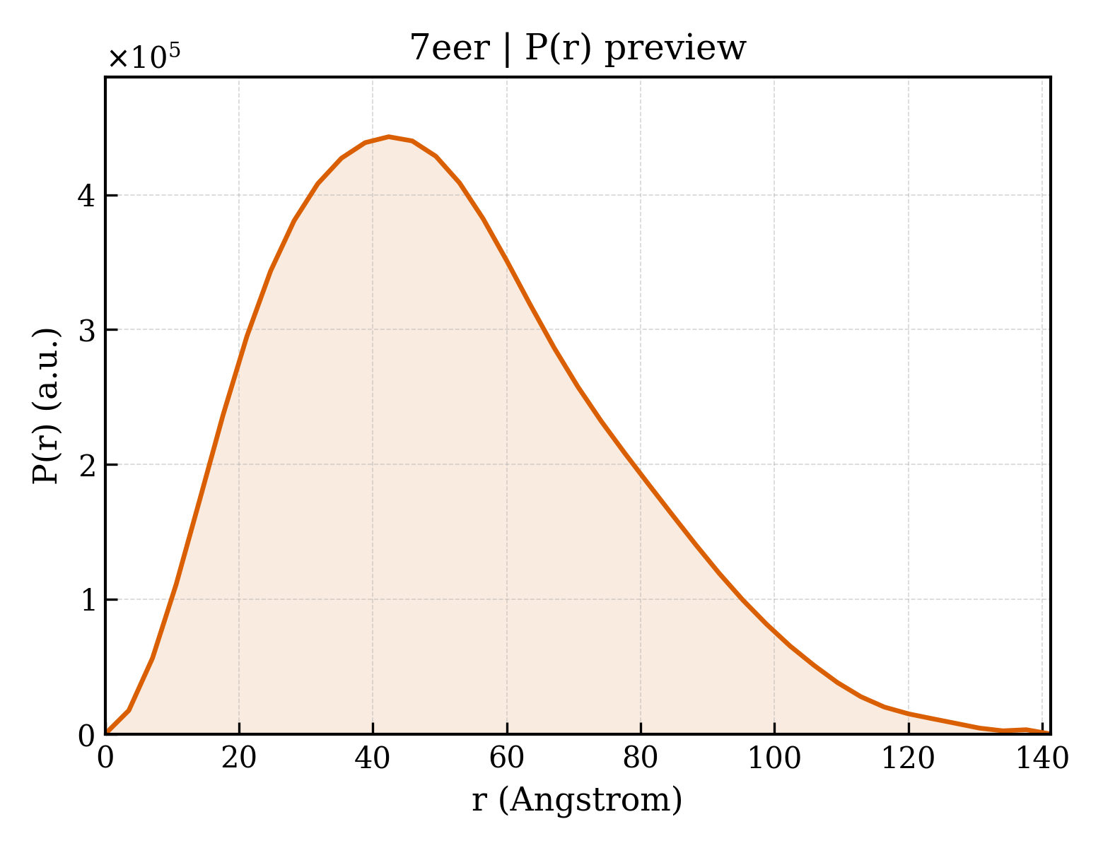 P(r) distribution for 7eer