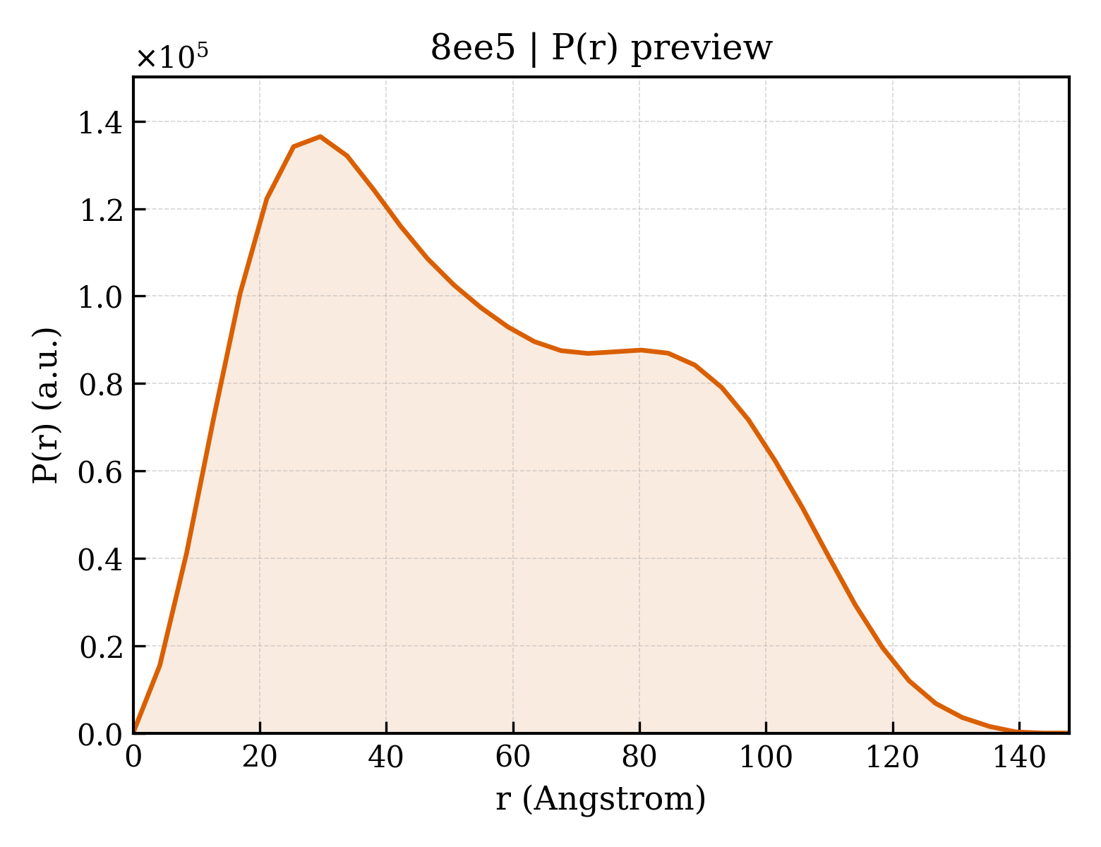 P(r) distribution for 8ee5