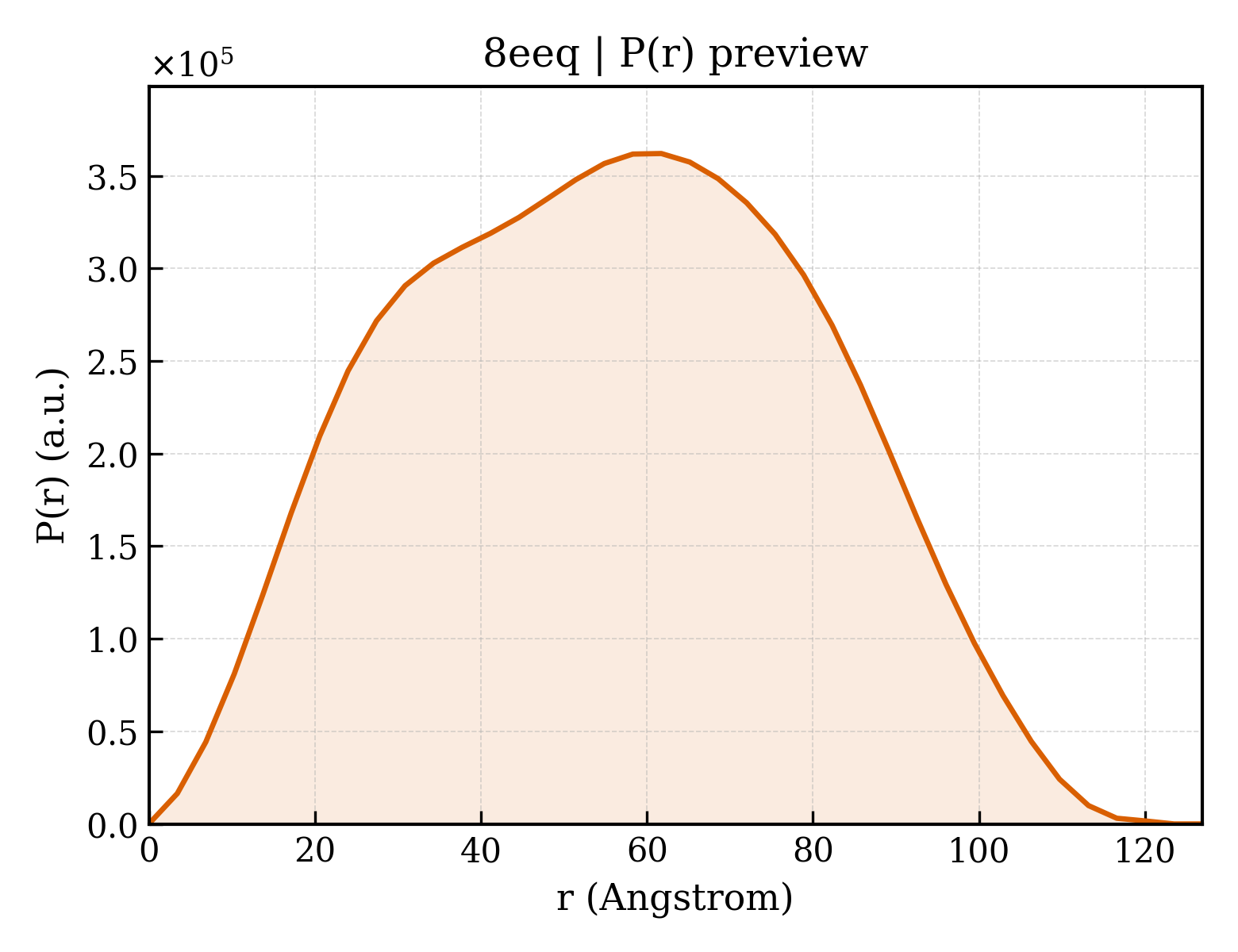 P(r) distribution for 8eeq