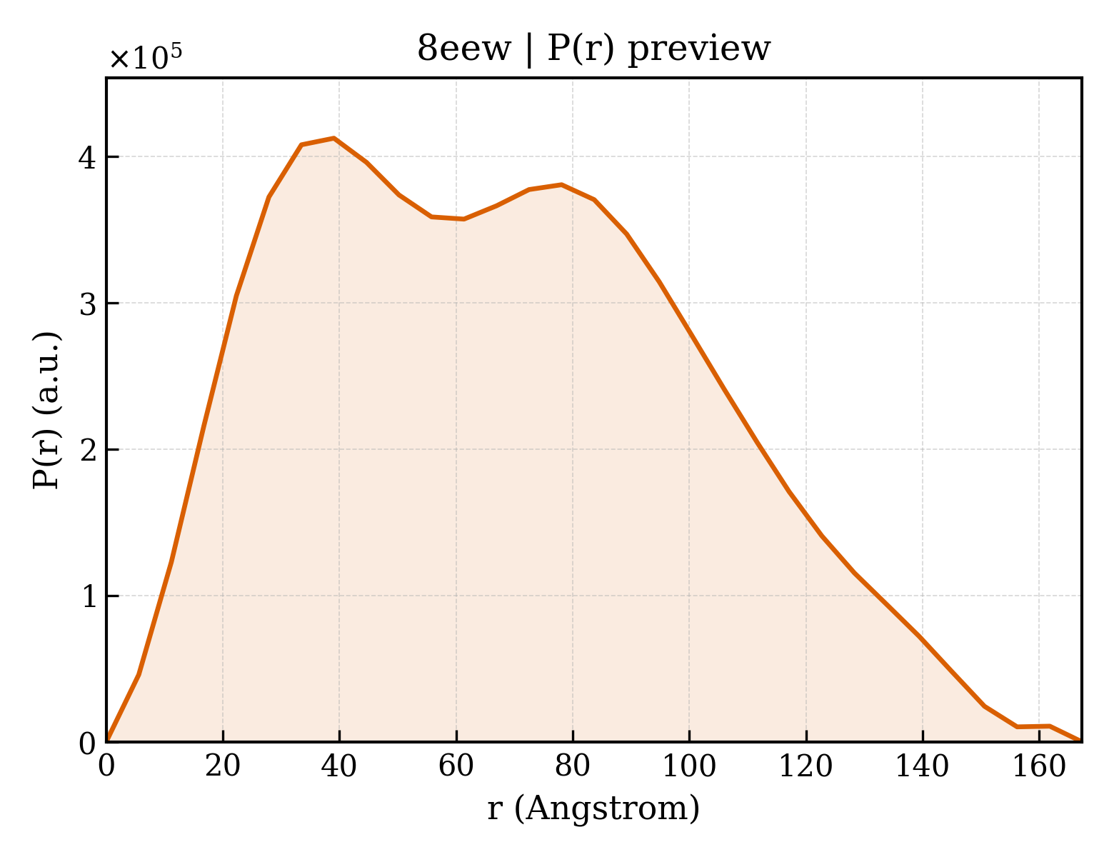 P(r) distribution for 8eew