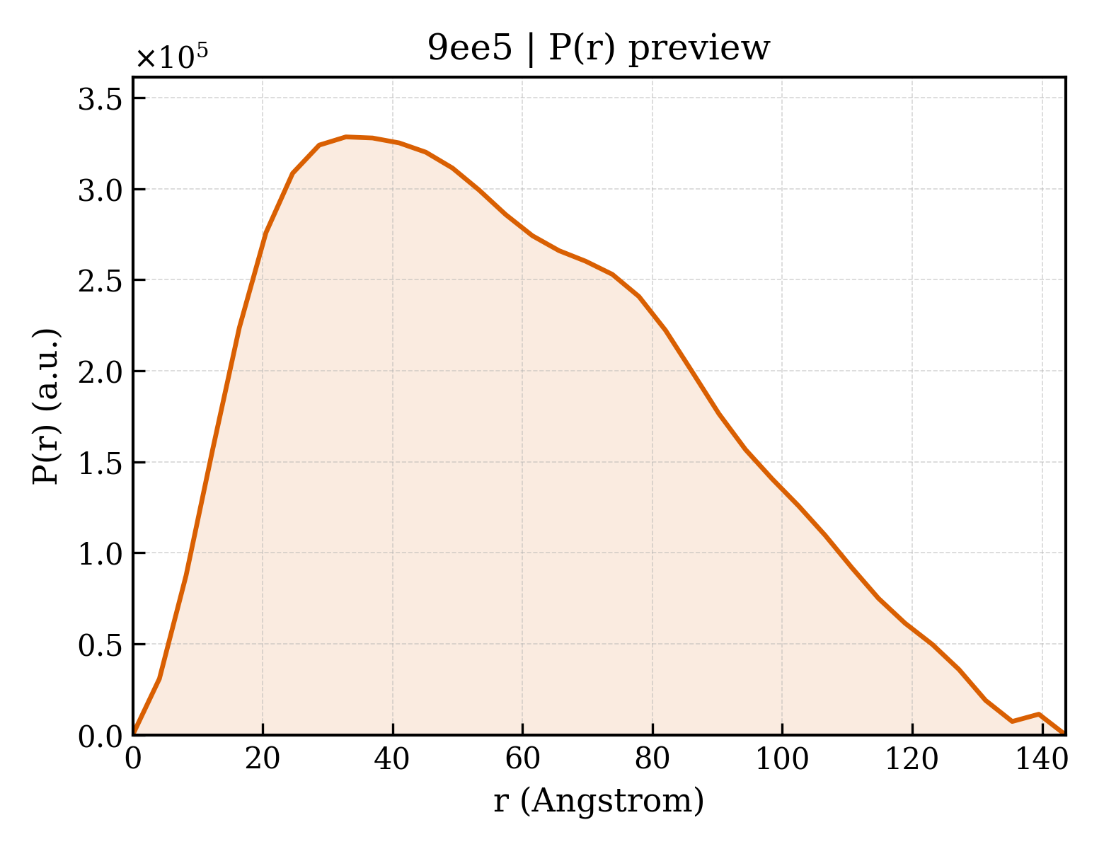 P(r) distribution for 9ee5