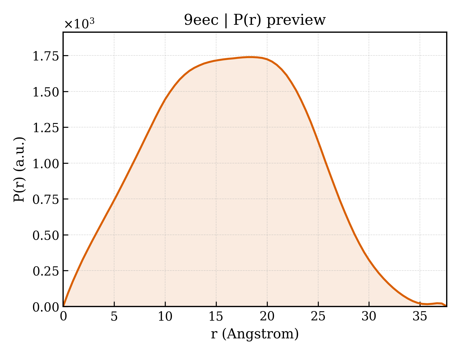 P(r) distribution for 9eec