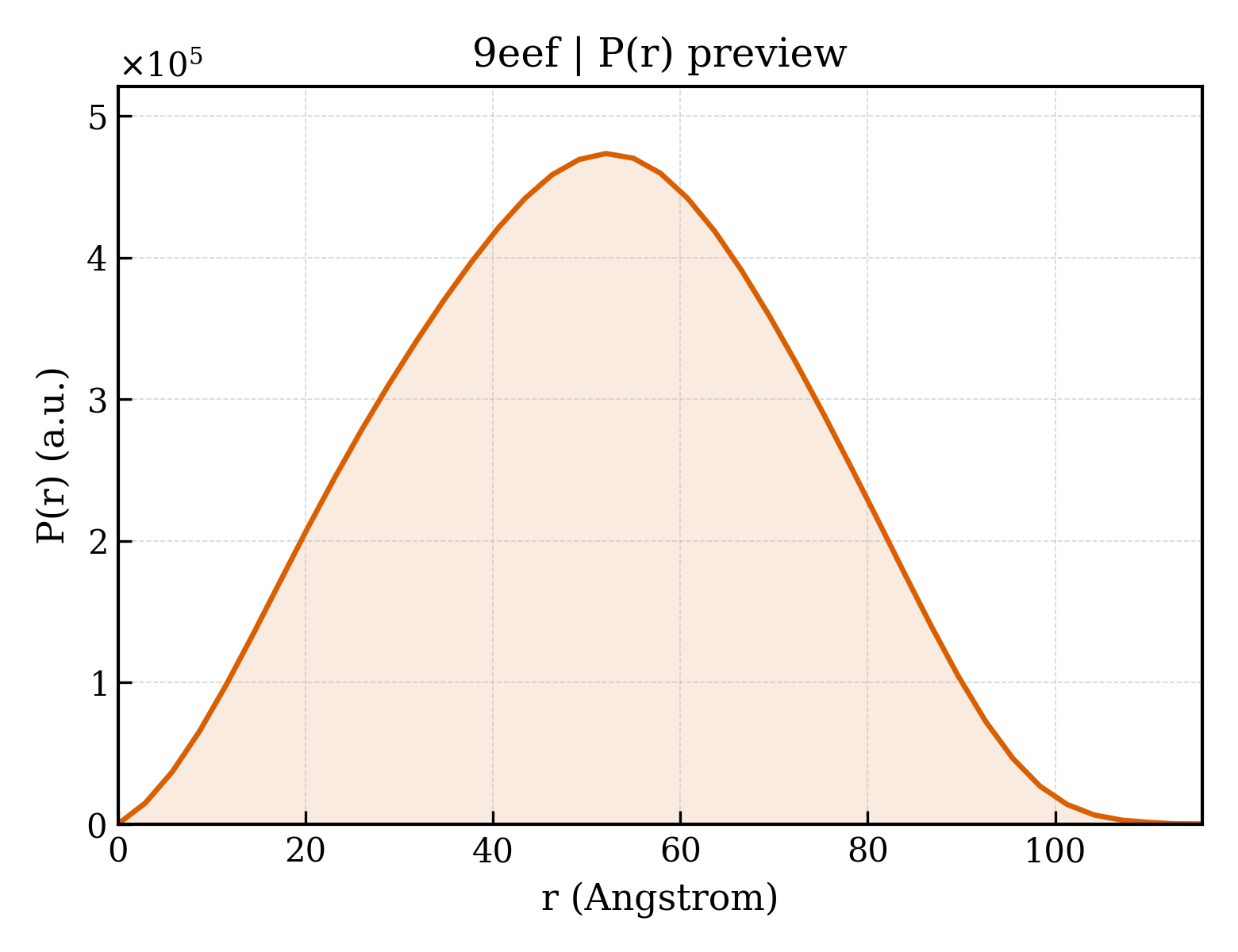 P(r) distribution for 9eef