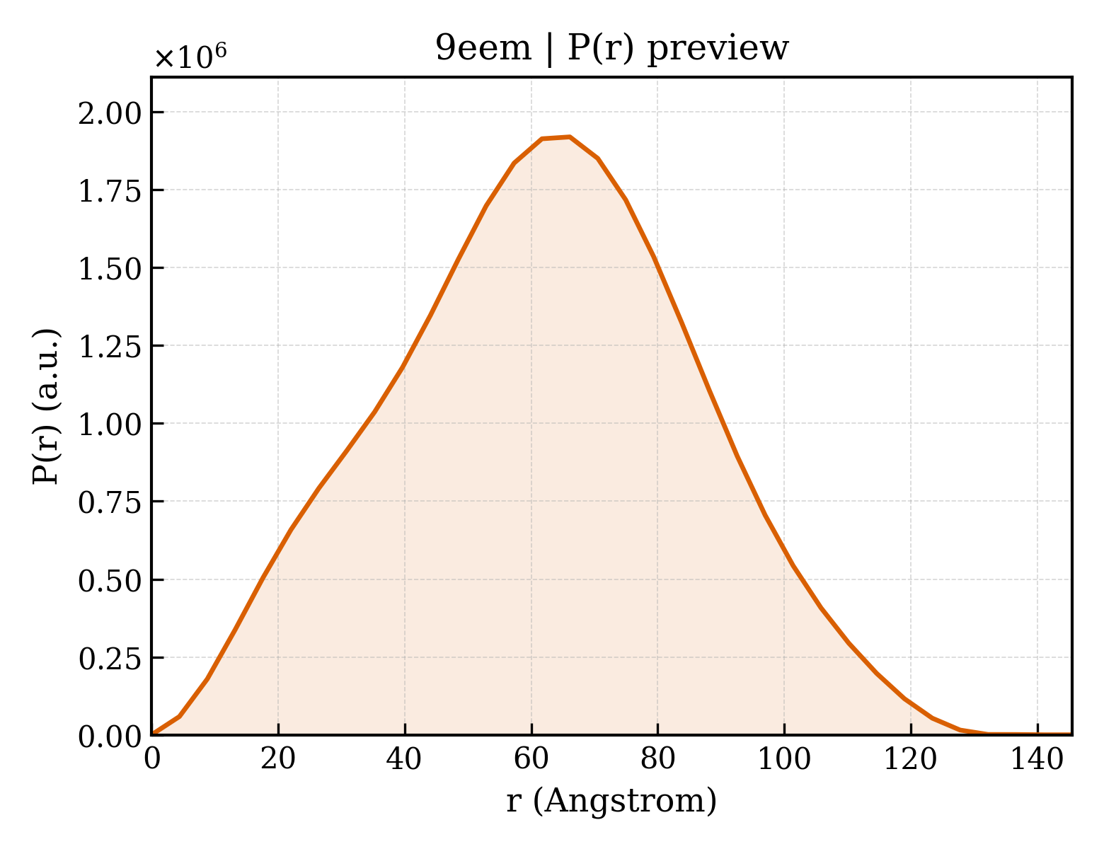 P(r) distribution for 9eem