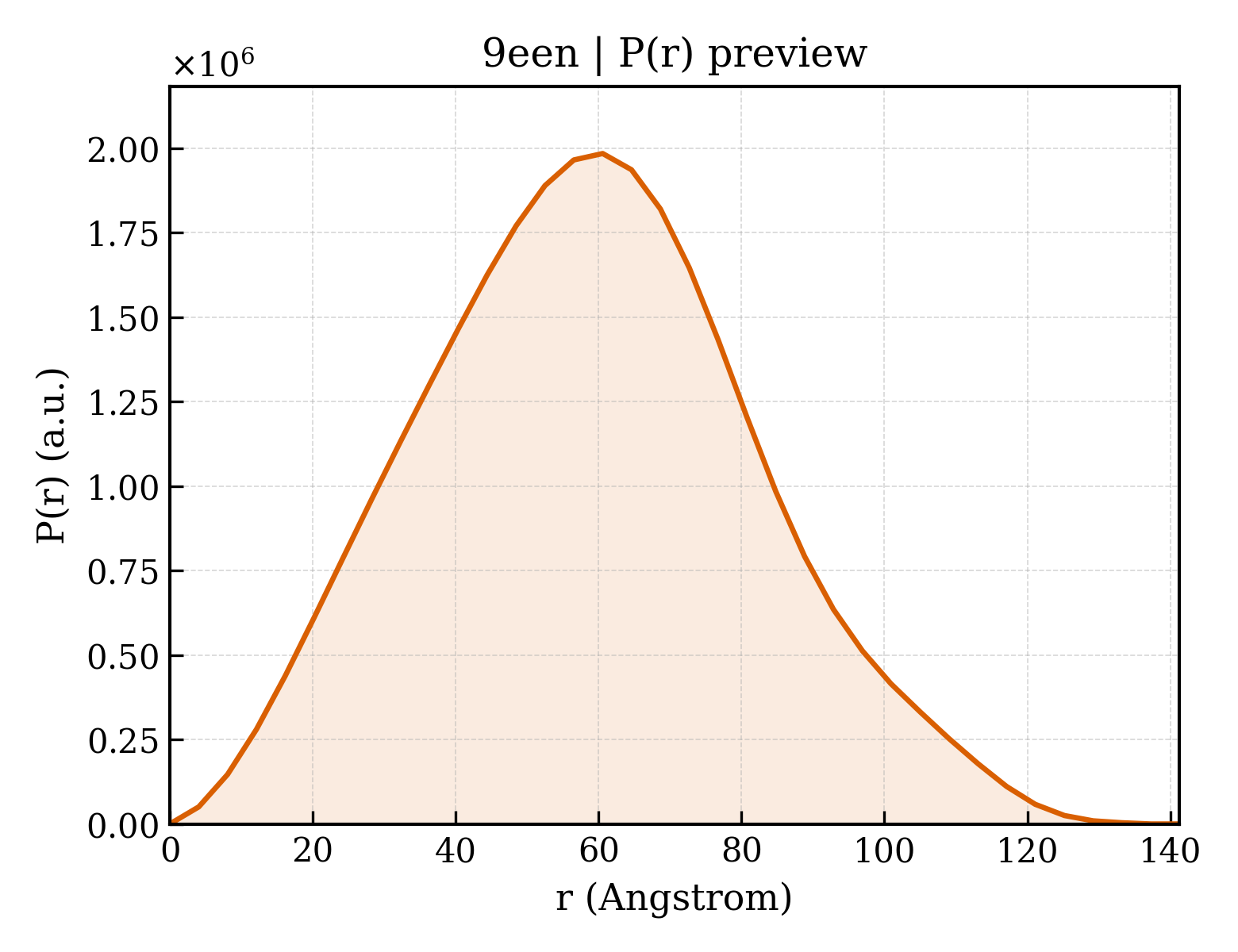 P(r) distribution for 9een