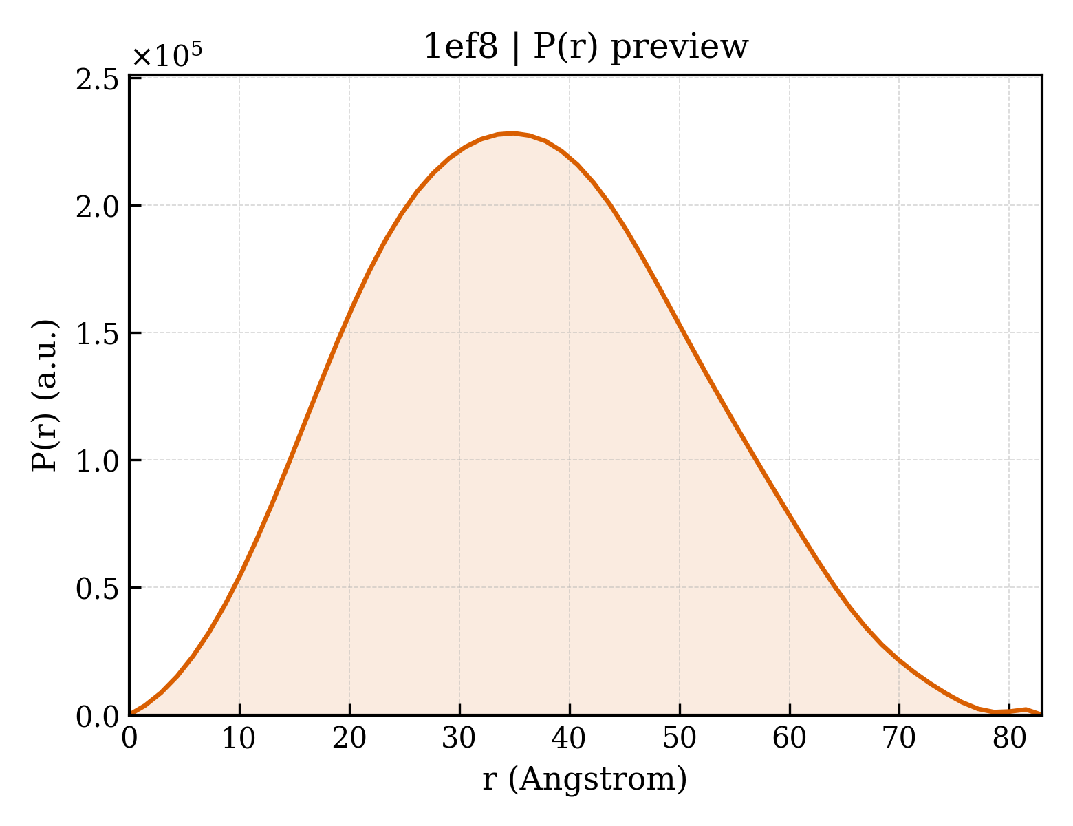 P(r) distribution for 1ef8