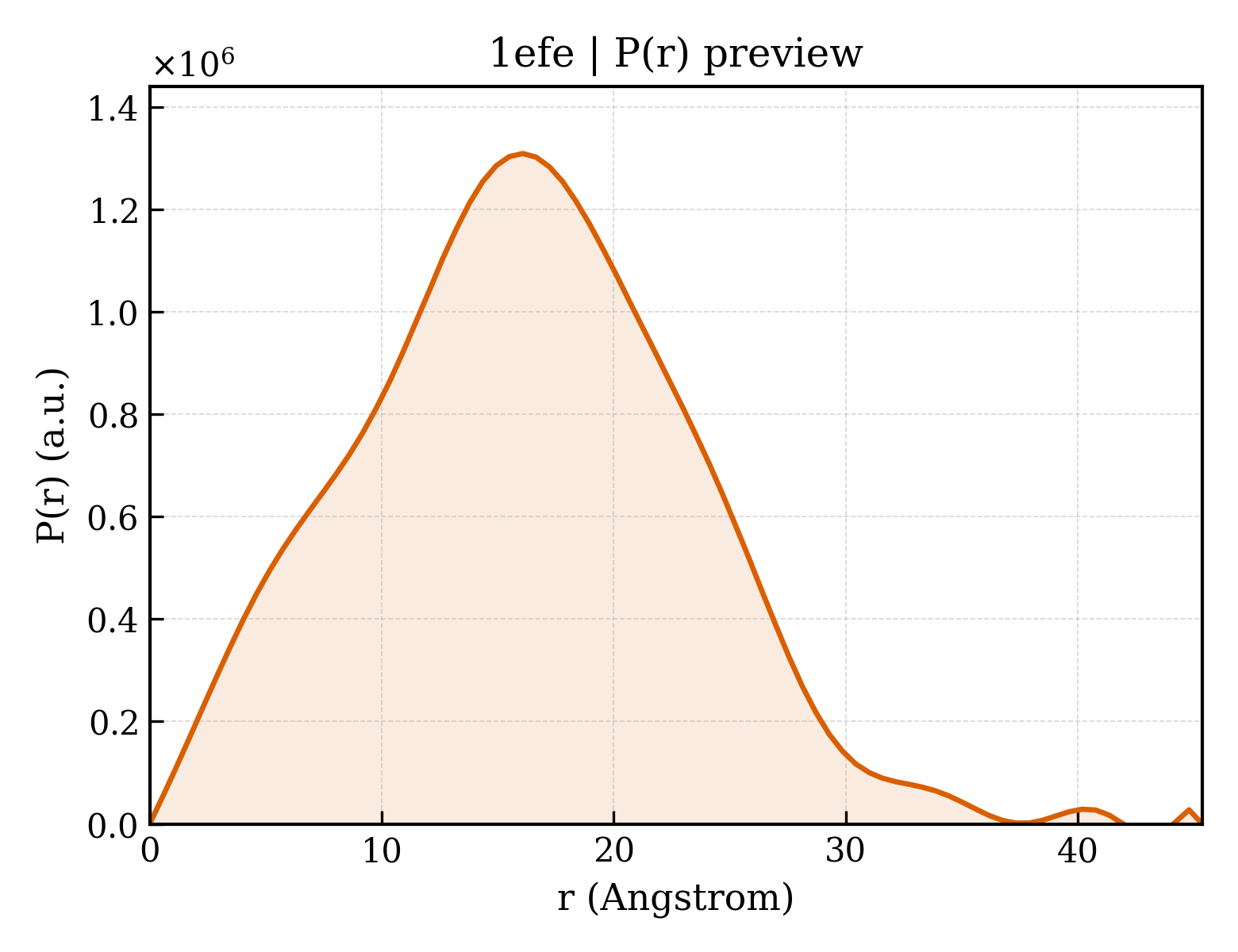 P(r) distribution for 1efe