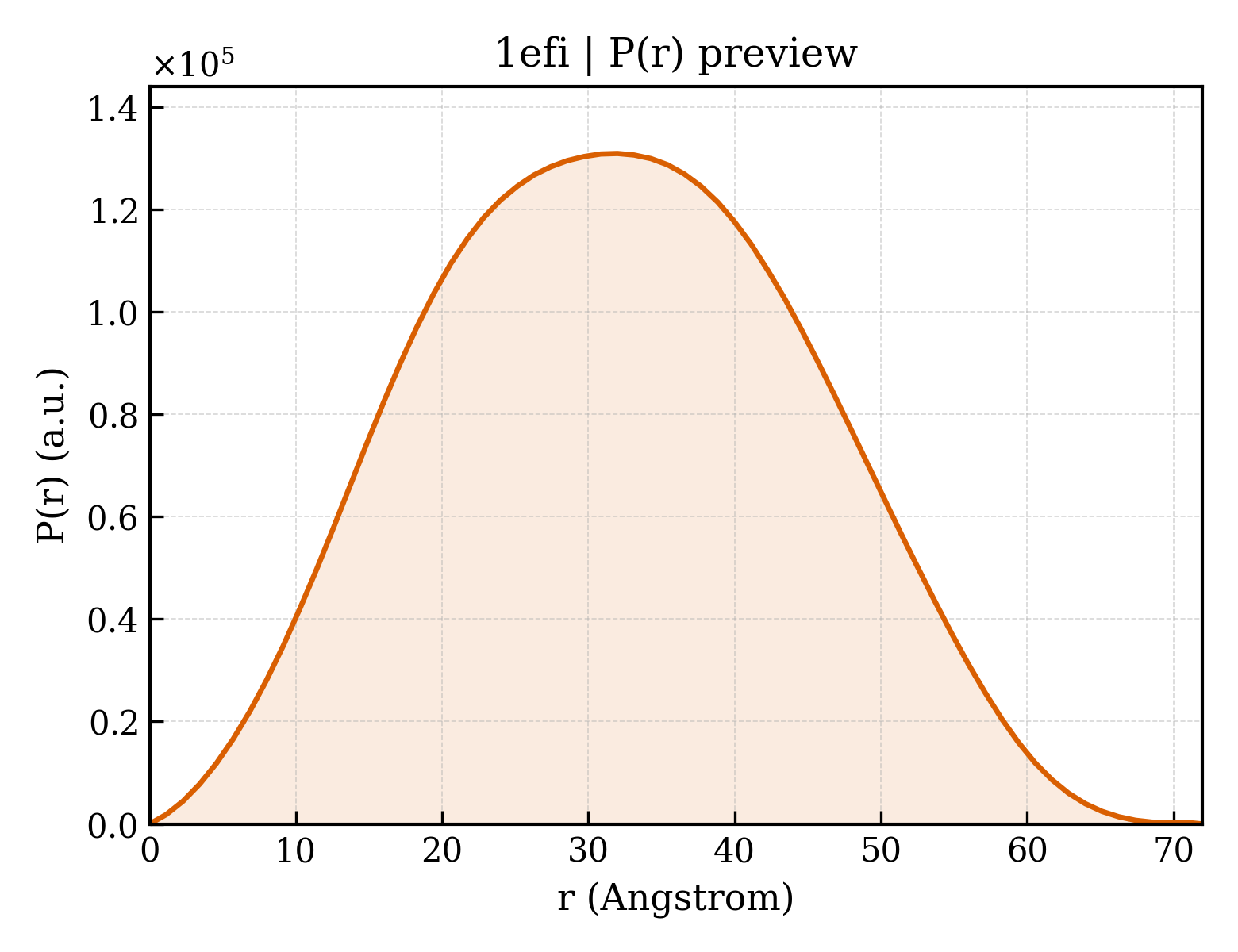 P(r) distribution for 1efi