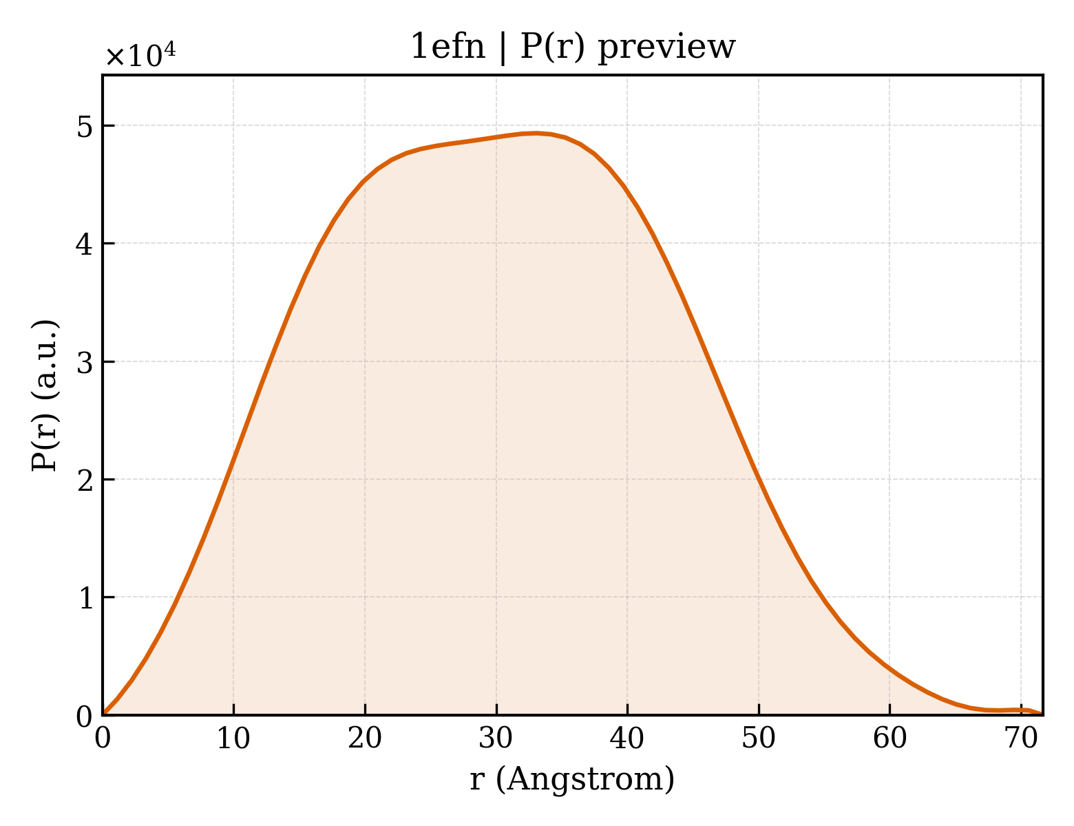 P(r) distribution for 1efn