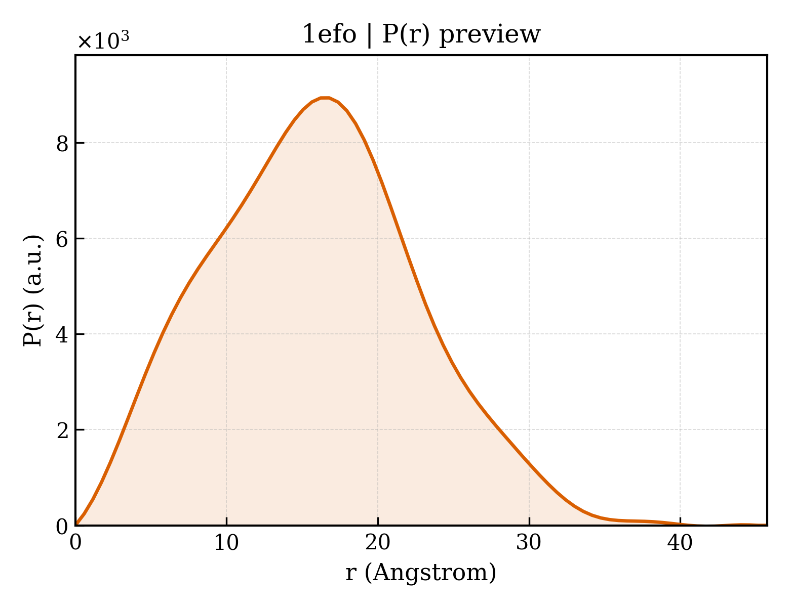 P(r) distribution for 1efo