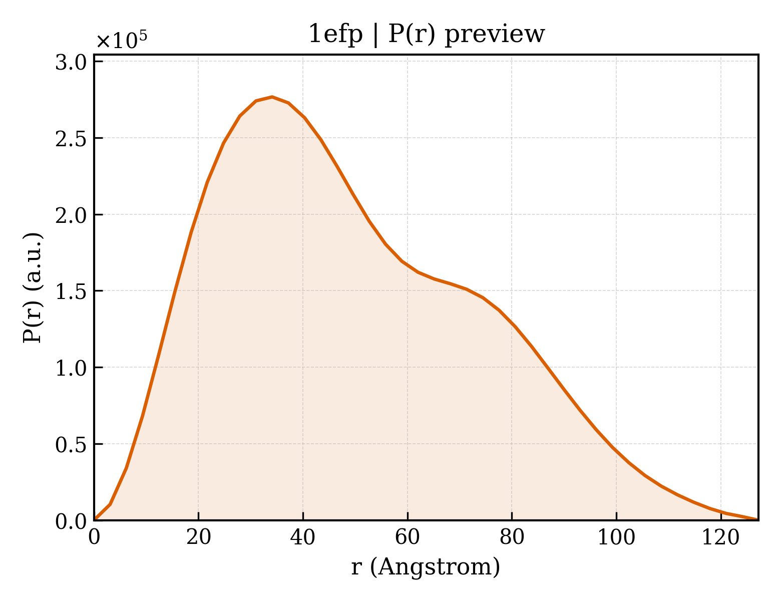 P(r) distribution for 1efp