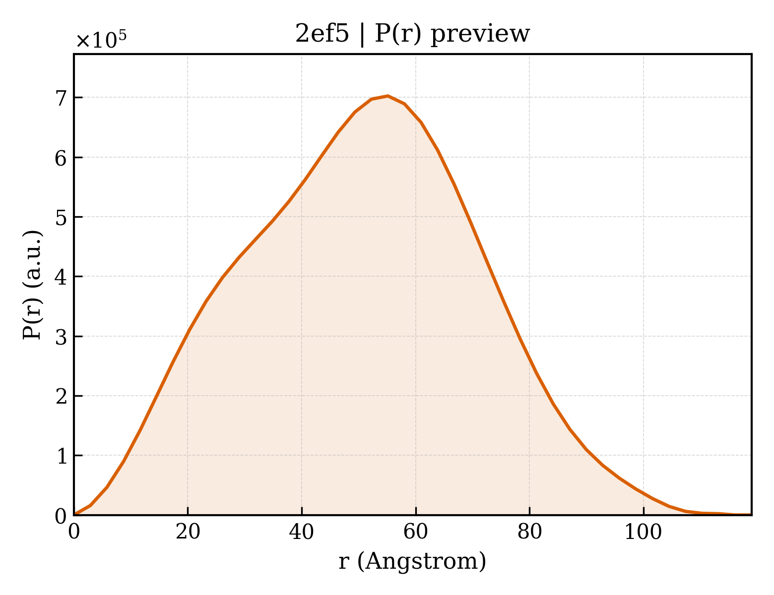 P(r) distribution for 2ef5