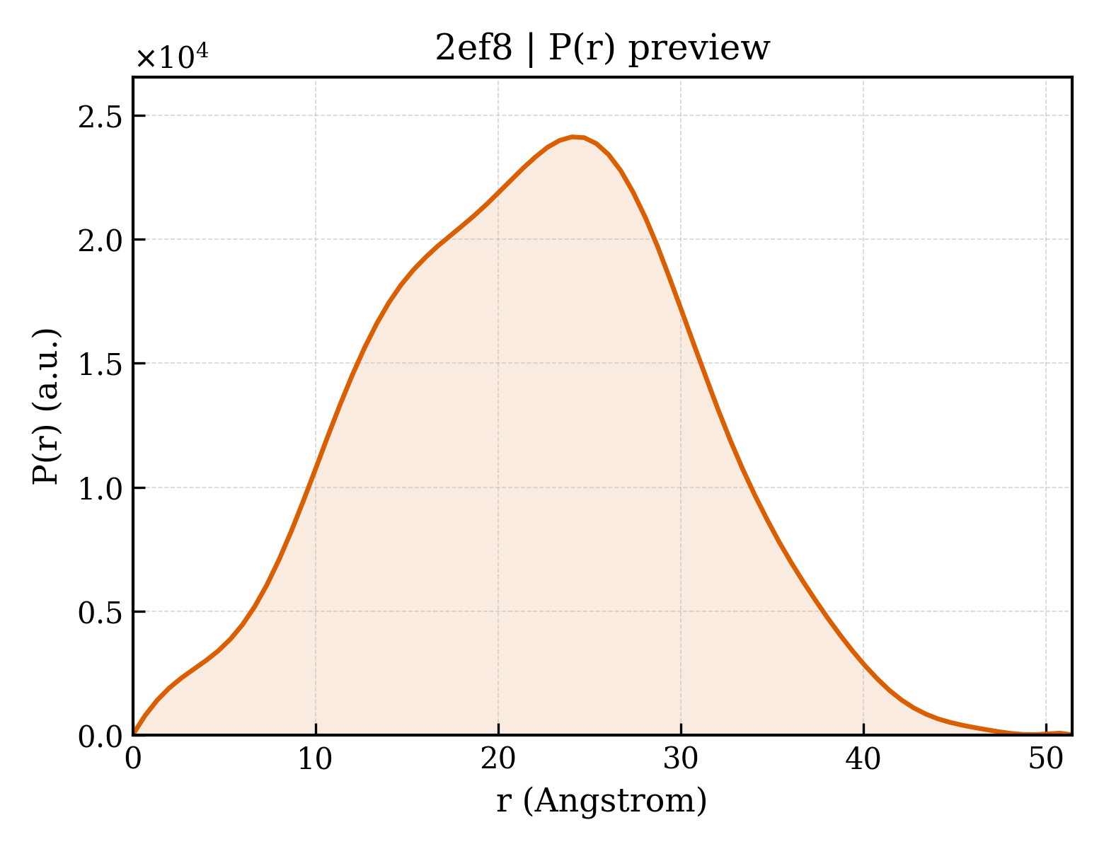 P(r) distribution for 2ef8