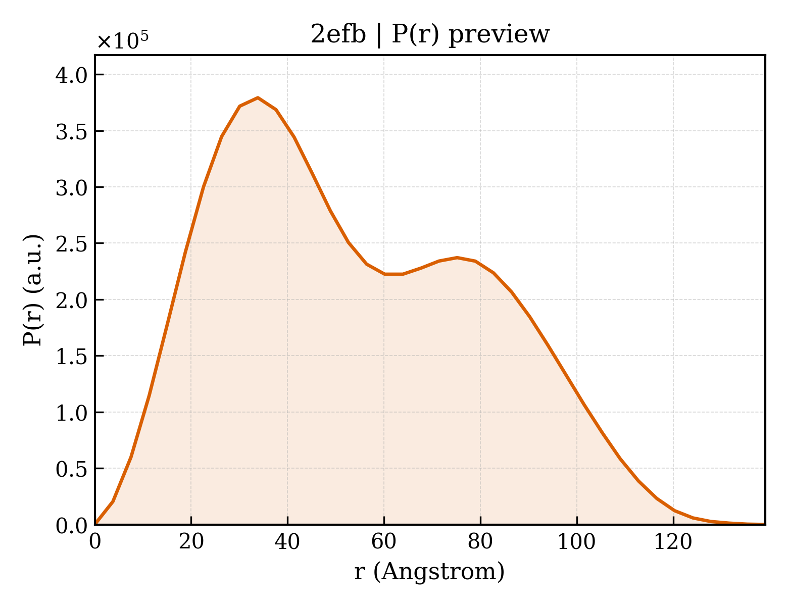 P(r) distribution for 2efb