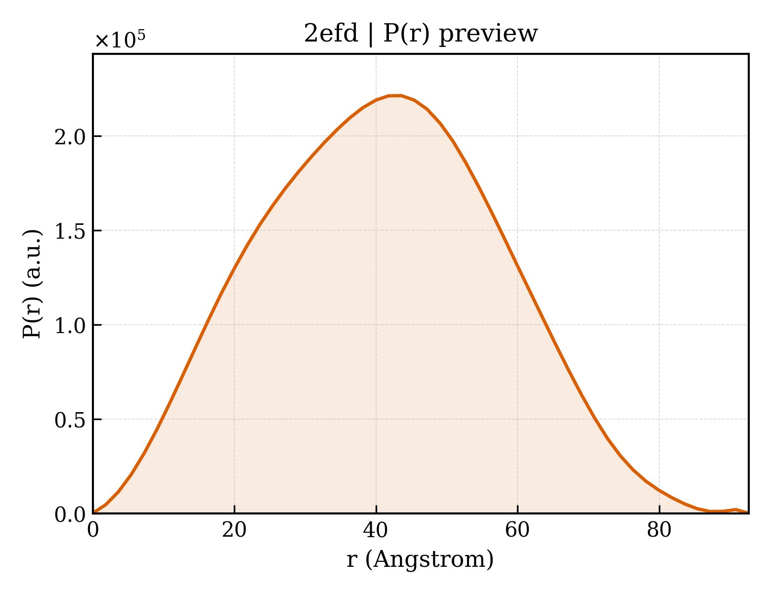 P(r) distribution for 2efd
