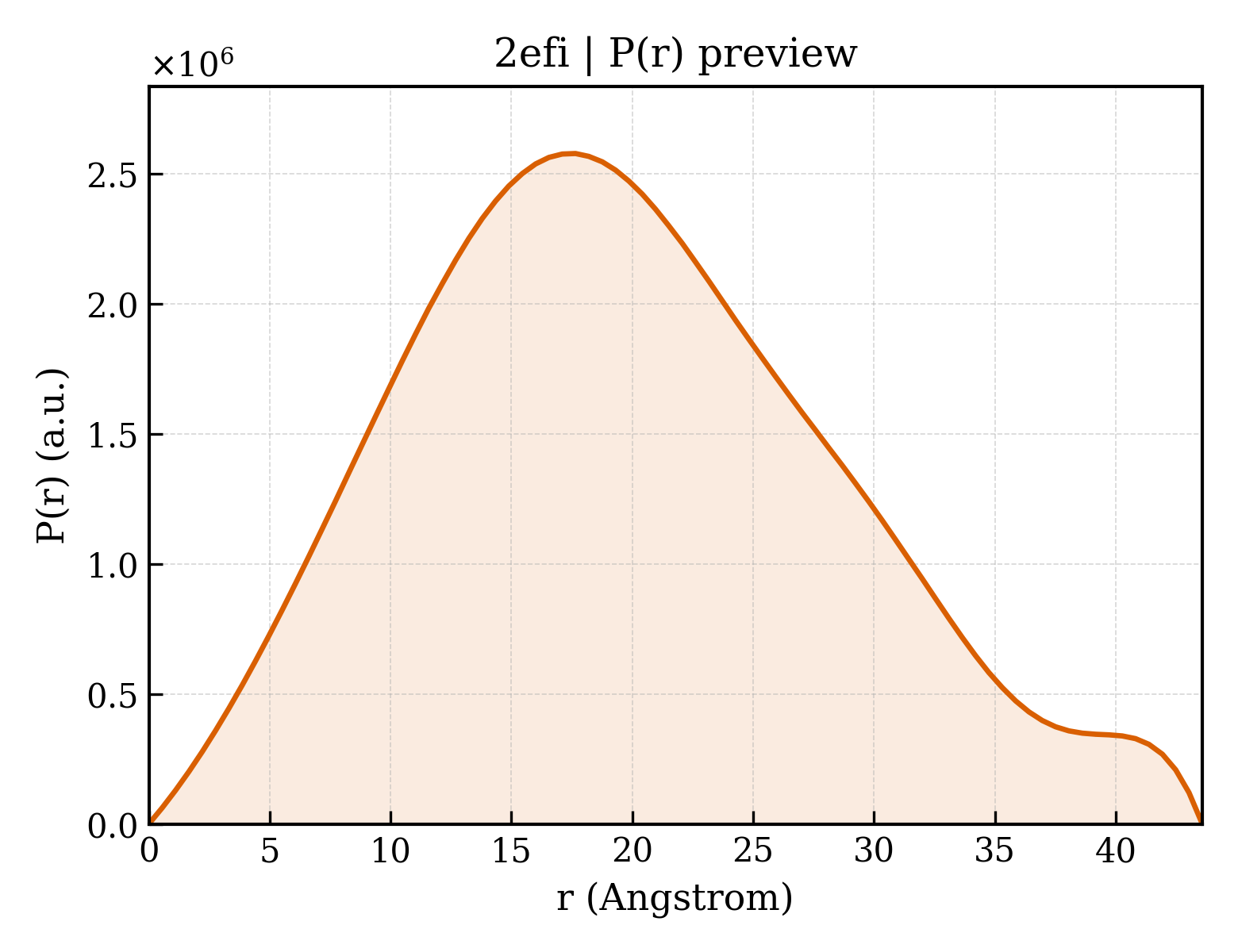 P(r) distribution for 2efi