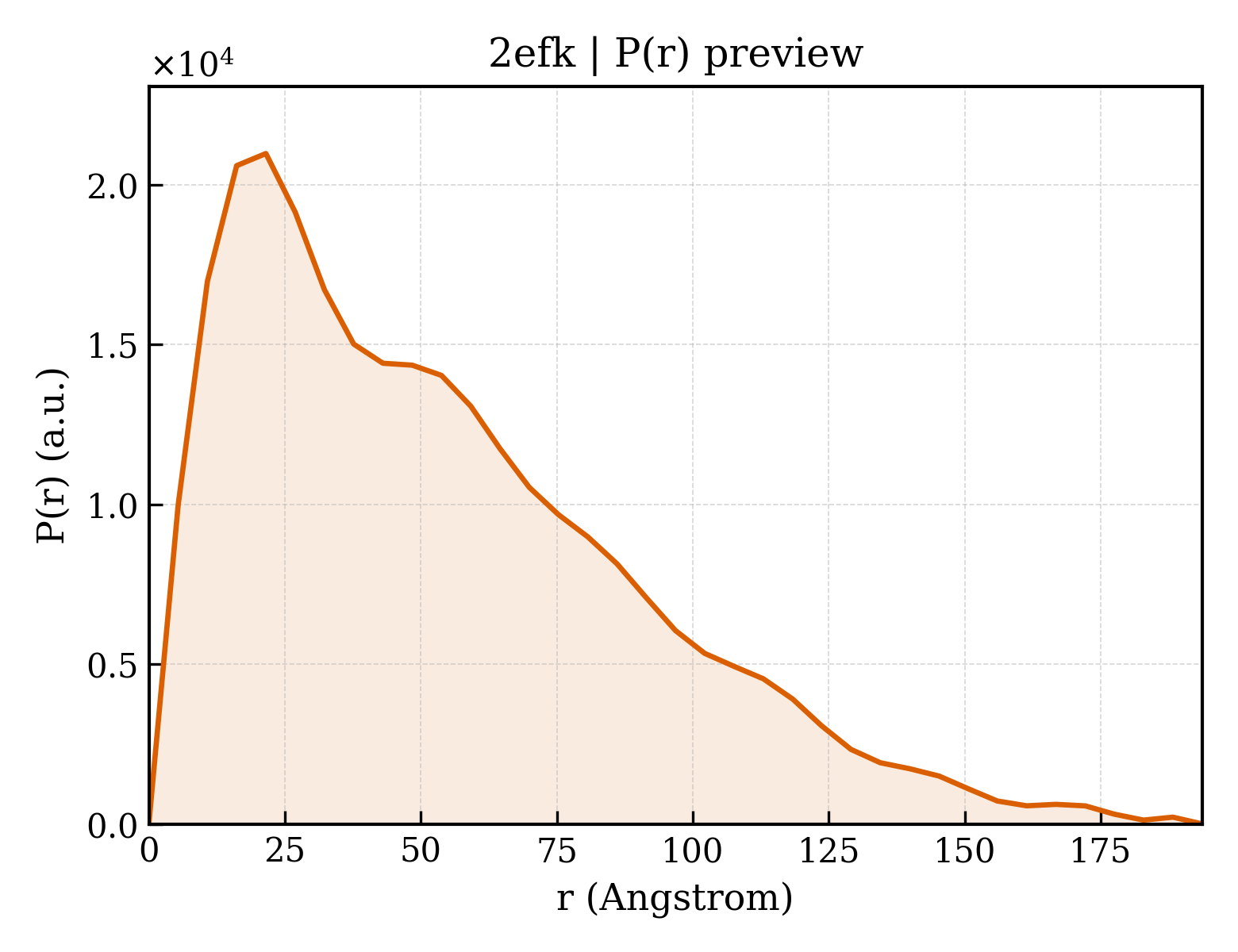 P(r) distribution for 2efk