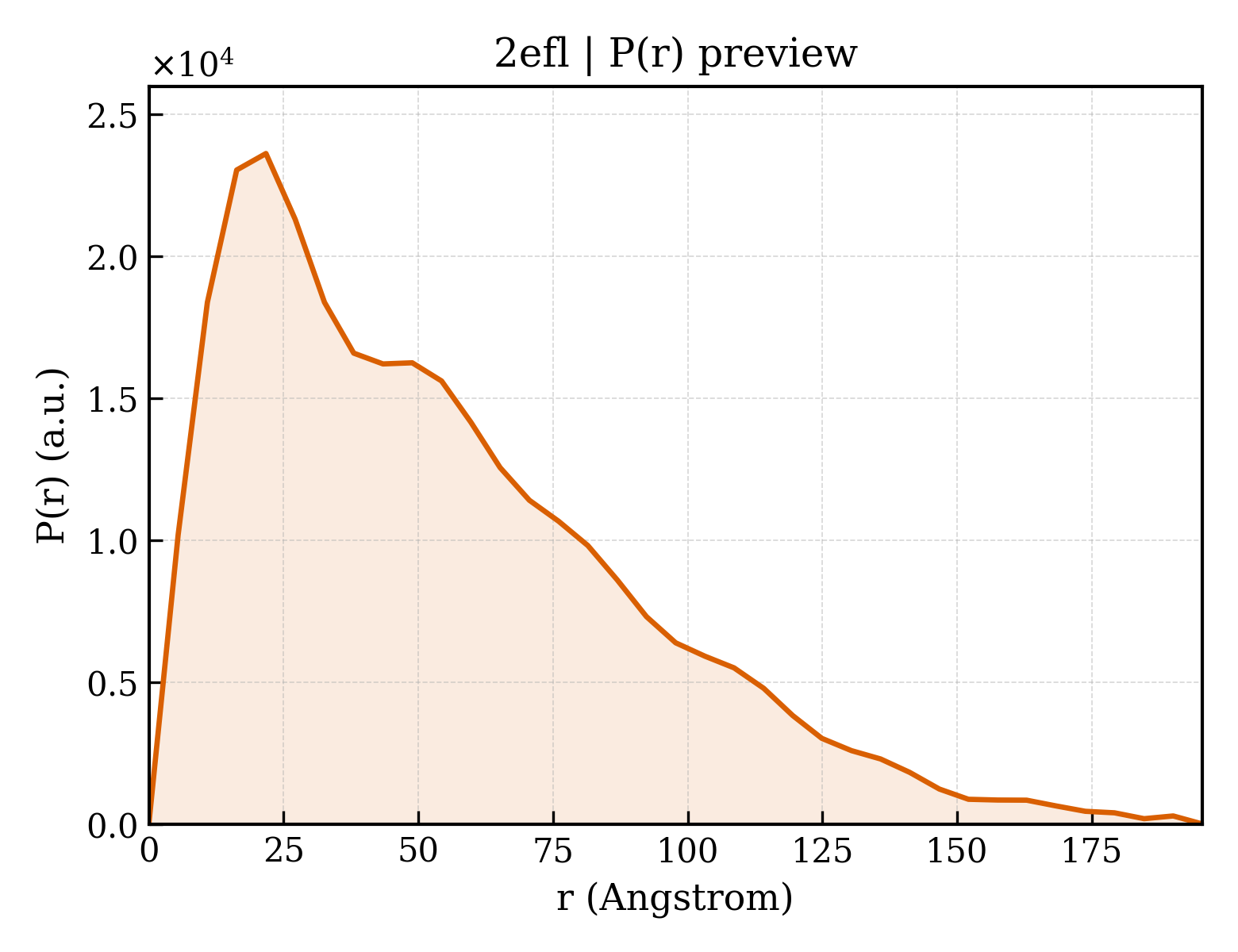 P(r) distribution for 2efl