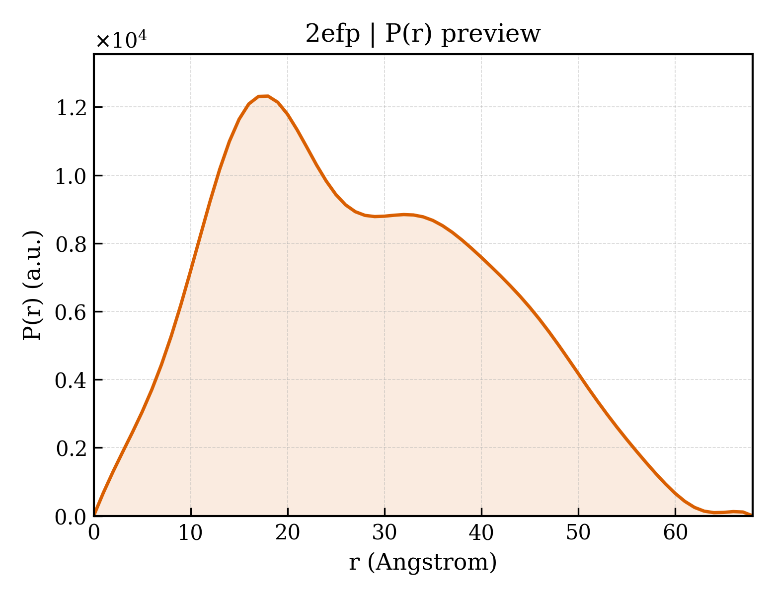 P(r) distribution for 2efp