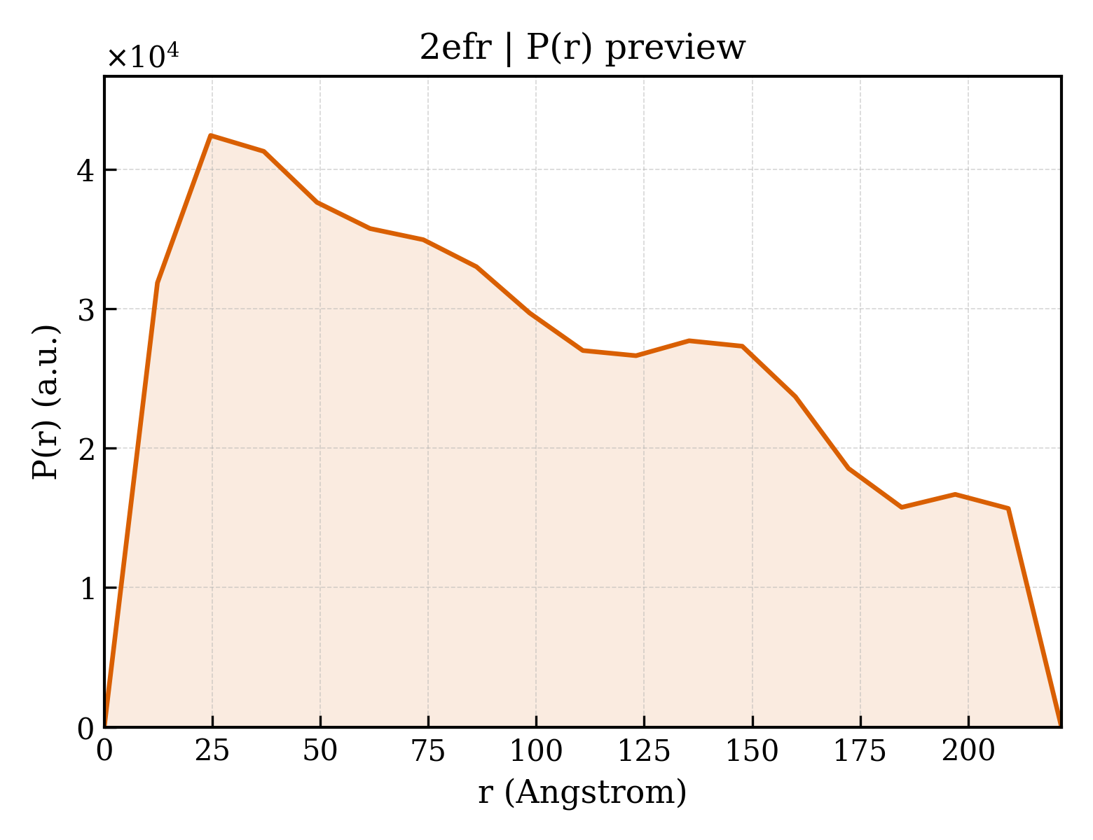 P(r) distribution for 2efr