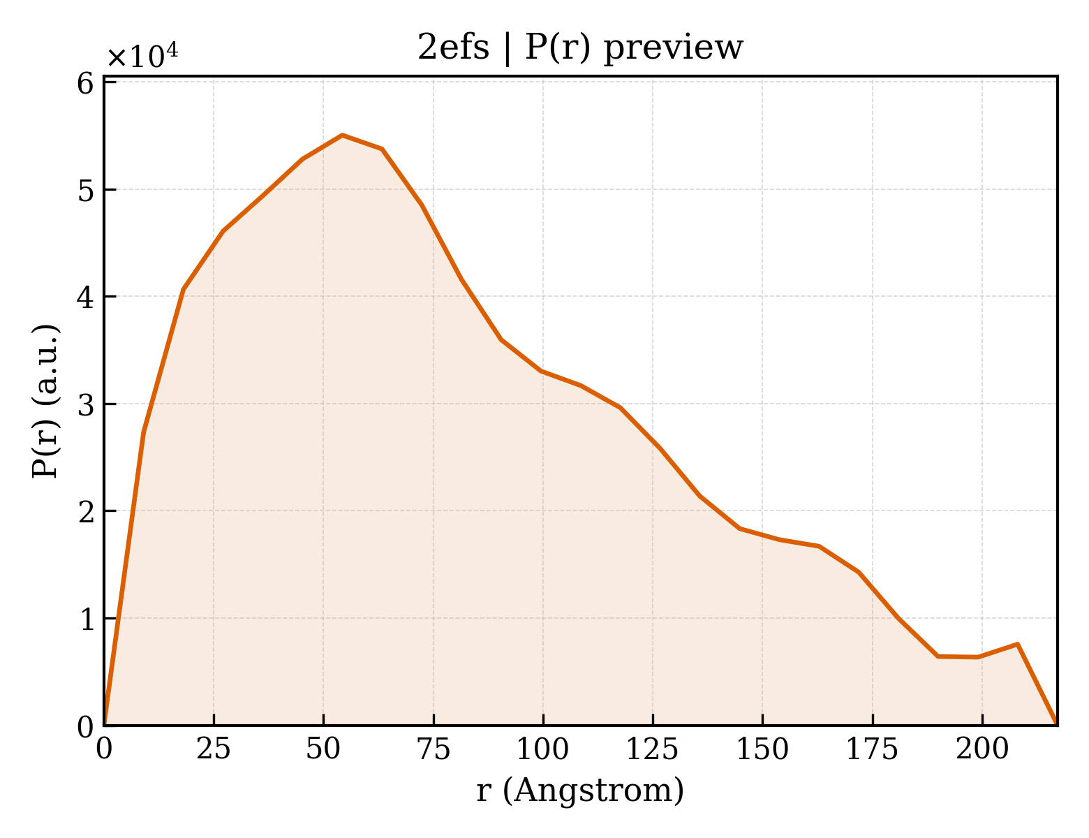P(r) distribution for 2efs