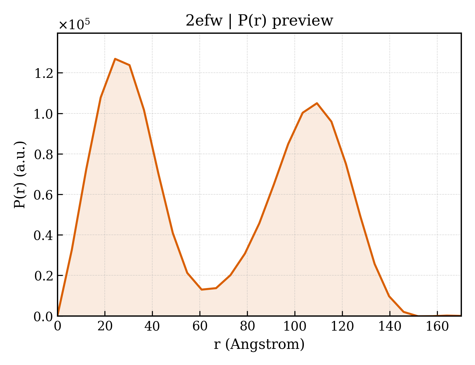 P(r) distribution for 2efw