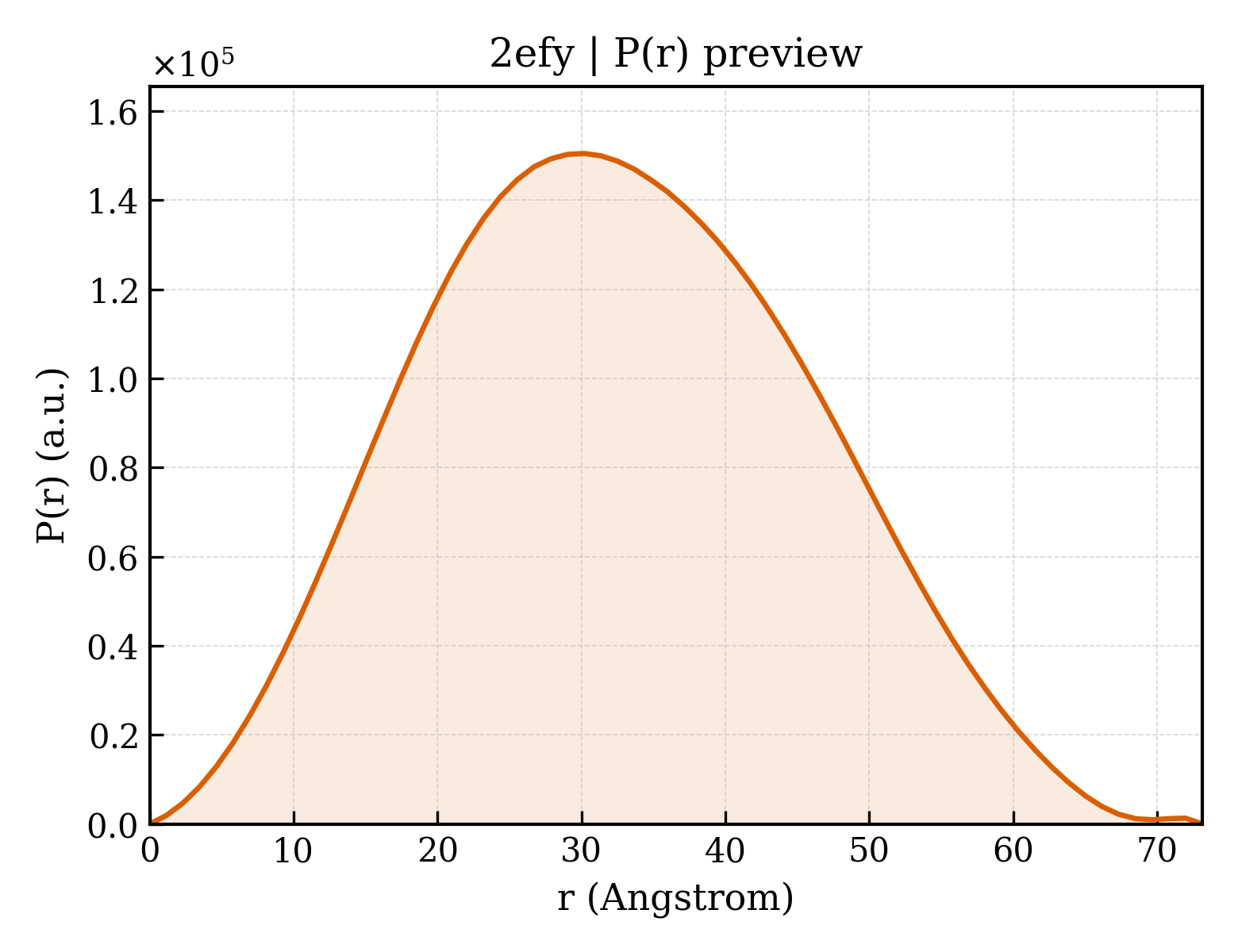 P(r) distribution for 2efy