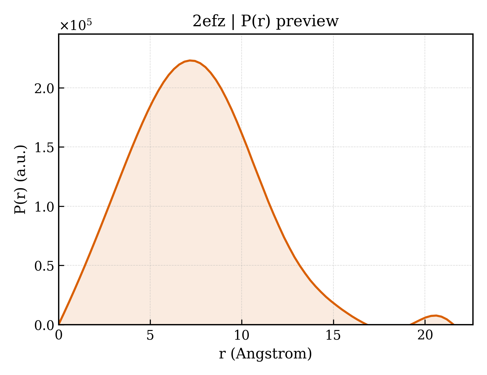 P(r) distribution for 2efz