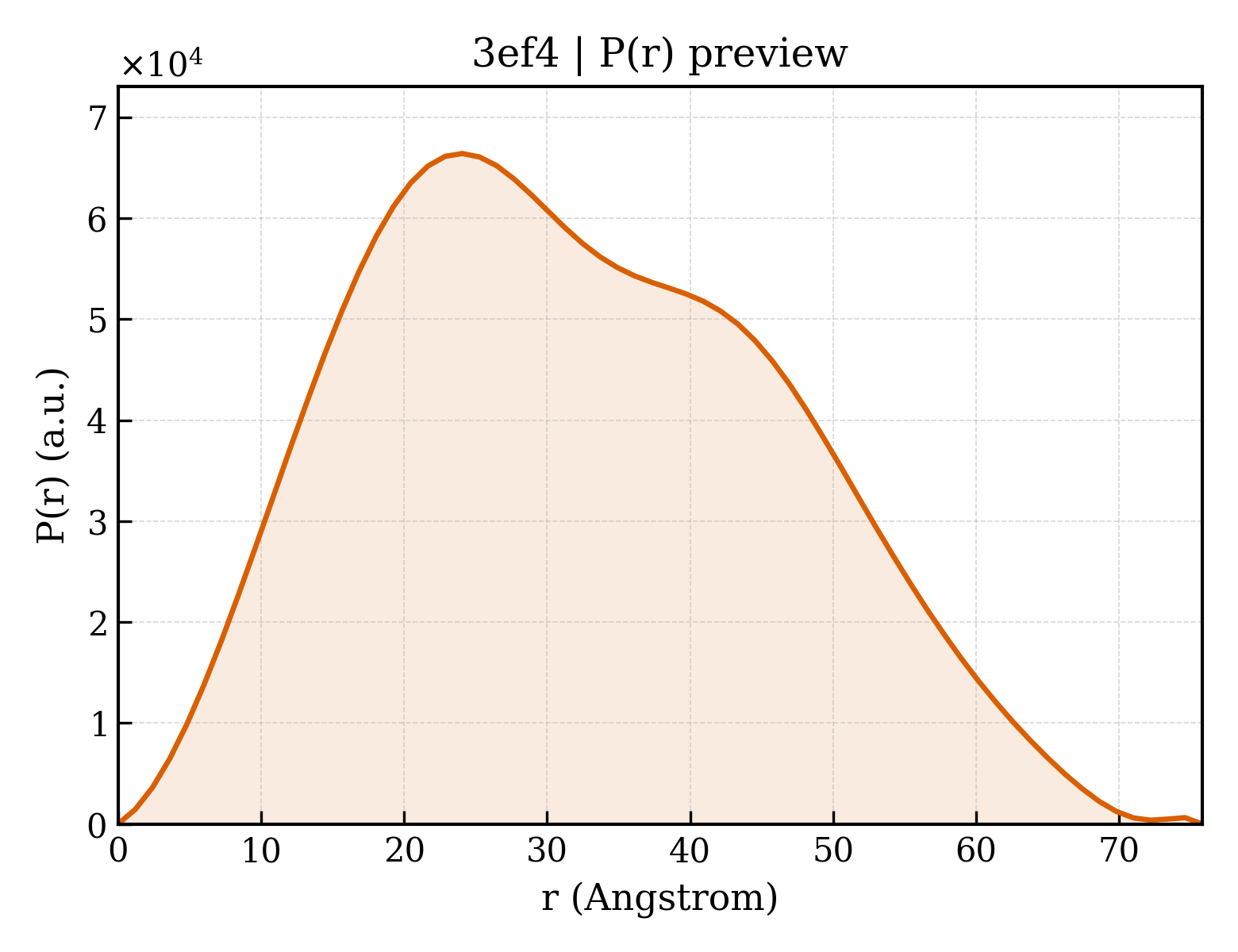 P(r) distribution for 3ef4