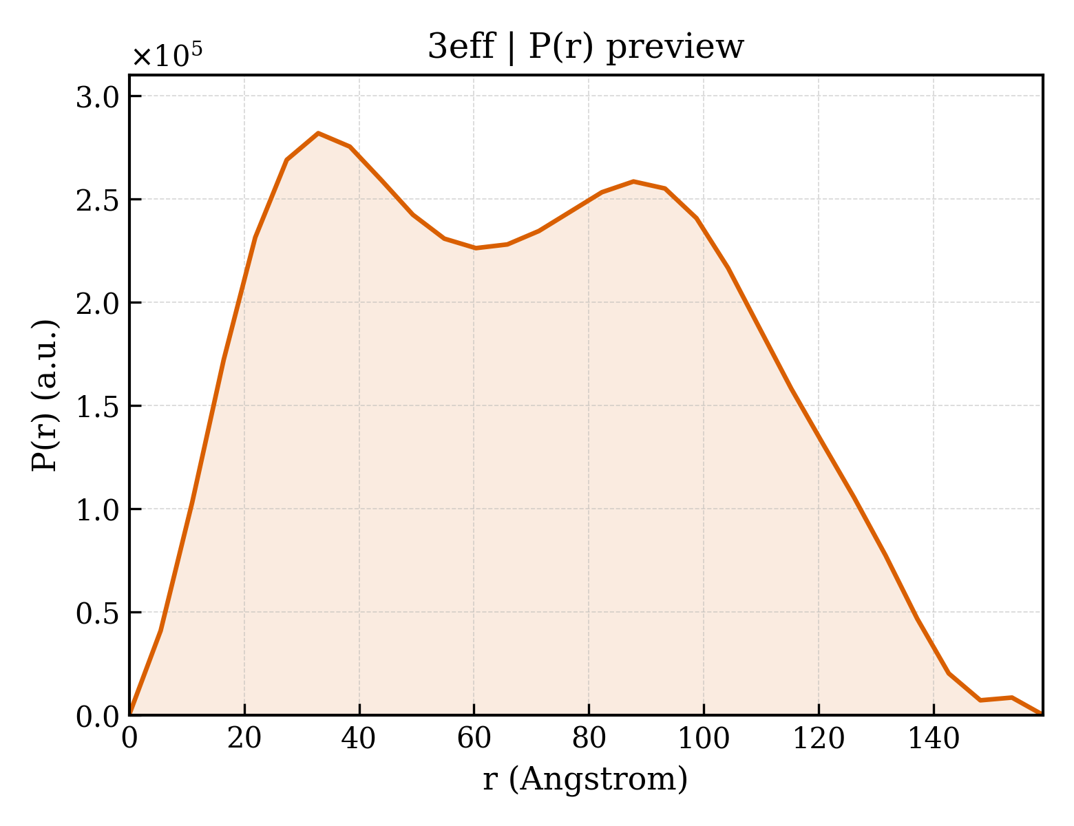 P(r) distribution for 3eff
