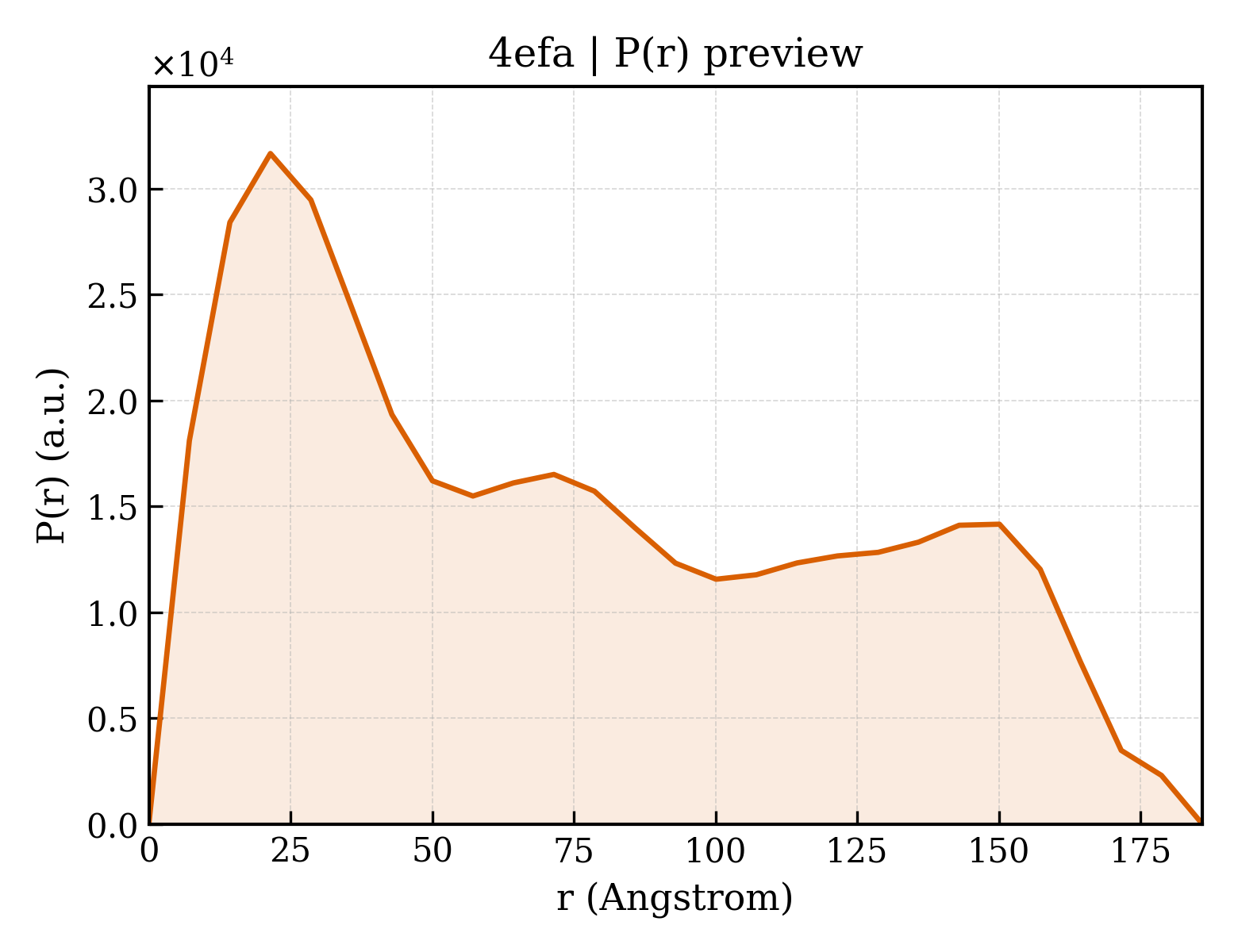 P(r) distribution for 4efa