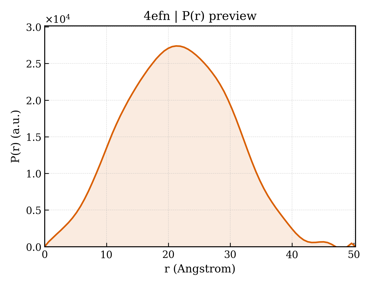 P(r) distribution for 4efn