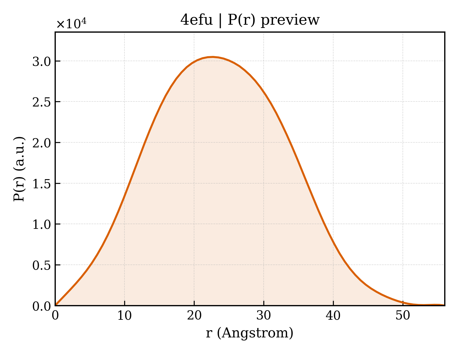 P(r) distribution for 4efu