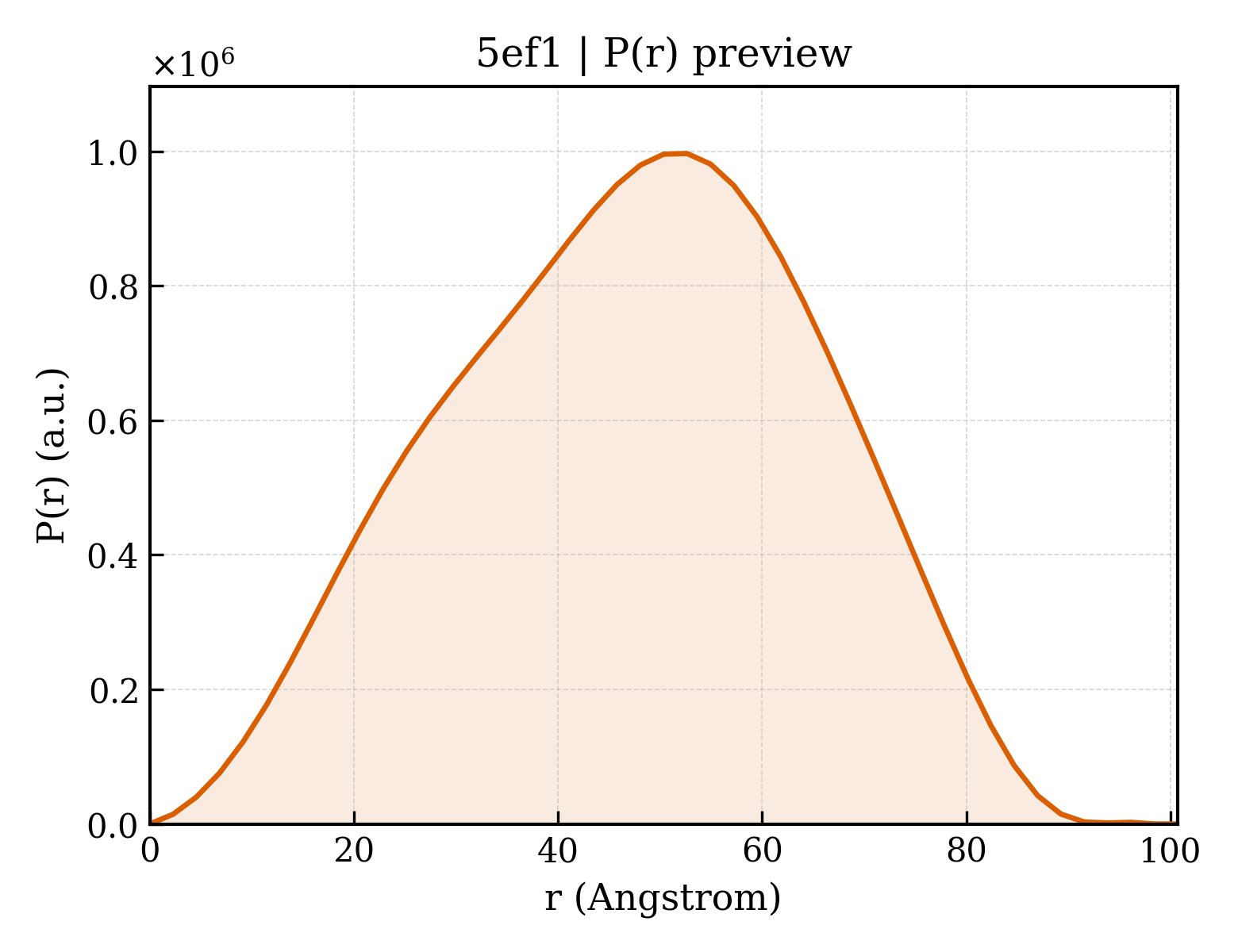P(r) distribution for 5ef1